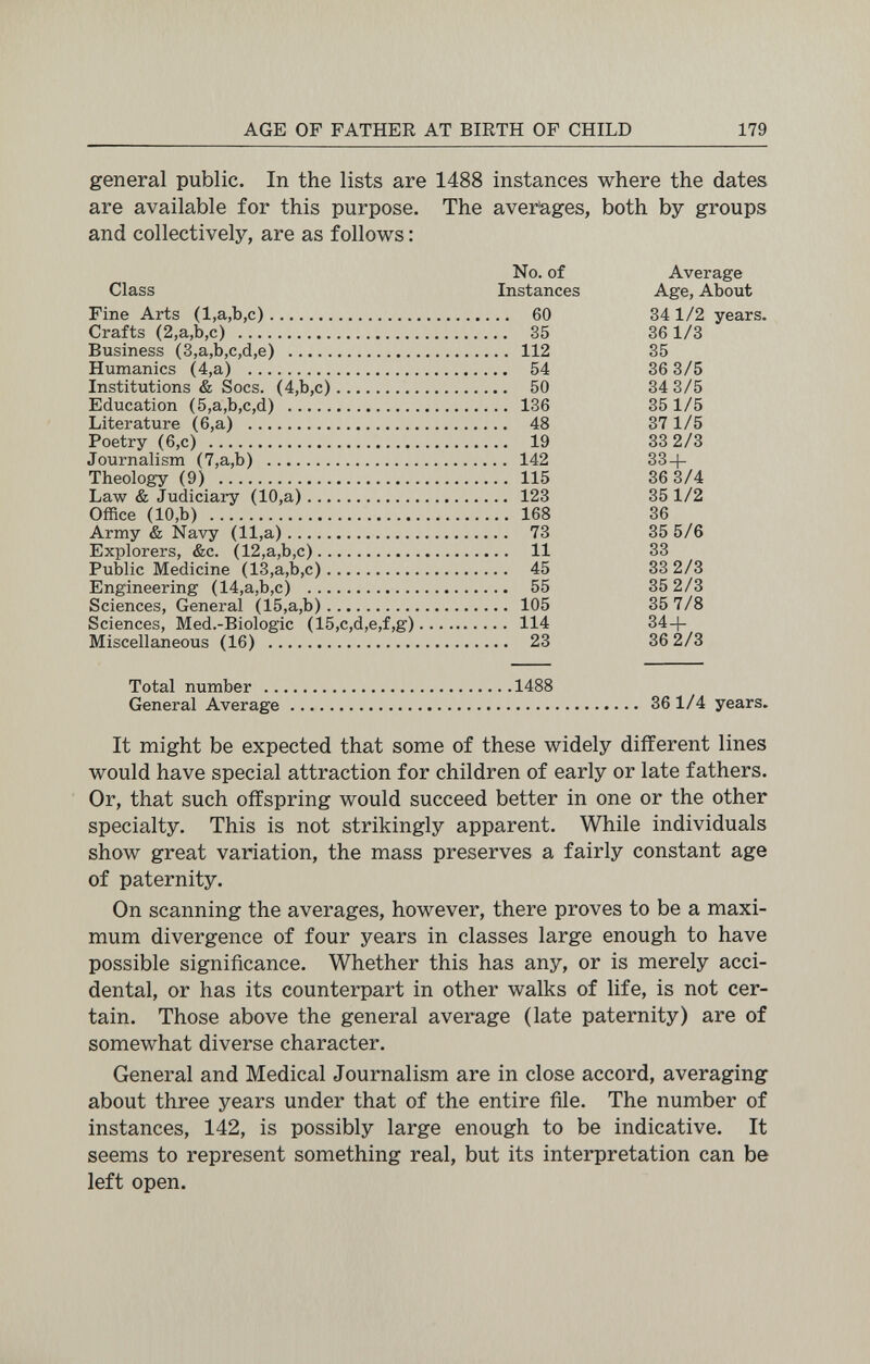 AGE OF FATHER AT BIRTH OF CHILD 179 general public. In the lists are 1488 instances where the dates are available for this purpose. The averiages, both by groups and collectively, are as follows : General Average 36 1/4 years. It might be expected that some of these widely different lines would have special attraction for children of early or late fathers. Or, that such offspring would succeed better in one or the other specialty. This is not strikingly apparent. While individuals show great variation, the mass preserves a fairly constant age of paternity. On scanning the averages, however, there proves to be a maxi¬ mum divergence of four years in classes large enough to have possible significance. Whether this has any, or is merely acci¬ dental, or has its counterpart in other walks of life, is not cer¬ tain. Those above the general average (late paternity) are of somewhat diverse character. General and Medical Journalism are in close accord, averaging about three years under that of the entire file. The number of instances, 142, is possibly large enough to be indicative. It seems to represent something real, but its interpretation can be left open.