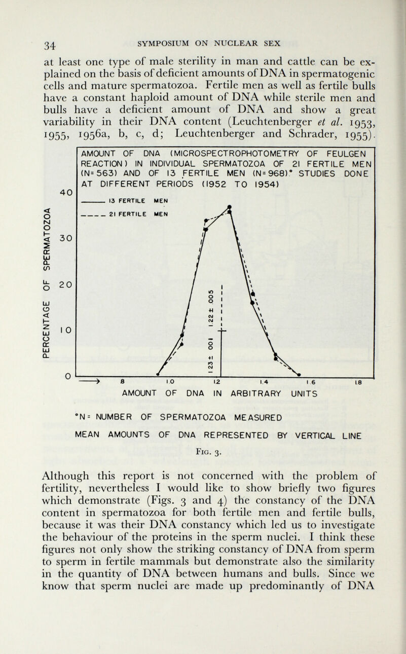 34 SYMPOSIUM ON NUCLEAR SEX at least one type of male sterility in man and cattle can be ex¬ plained on the basis of deficient amounts of DNA in spermatogenic cells and mature spermatozoa. Fertile men as well as fertile bulls have a constant haploid amount of DNA while sterile men and bulls have a deficient amount of DNA and show a great variability in their DNA content (Leuchtenberger et al. 1953, 1955, 1956a, b, c, d; Leuchtenberger and Schräder, 1955). 40 < о M о < 30 s er ÜJ Q. СЛ о 20 ш о < J- ш IO ü er ÜJ Û. 0 AMOUNT OF DNA IN ARBITRARY UNITS 'N= NUMBER OF SPERMATOZOA MEASURED MEAN AMOUNTS OF DNA REPRESENTED BY VERTICAL LINE Fig. 3. Although this report is not concerned with the problem of fertility, nevertheless I would like to show briefly two figures which demonstrate (Figs. 3 and 4) the constancy of the DNA content in spermatozoa for both fertile men and fertile bulls, because it was their DNA constancy which led us to investigate the behaviour of the proteins in the sperm nuclei. I think these figures not only show the striking constancy of DNA from sperm to sperm in fertile mammals but demonstrate also the similarity in the quantity of DNA between humans and bulls. Since we know that sperm nuclei are made up predominantly of DNA в 1.0 12 1.4 16 L8