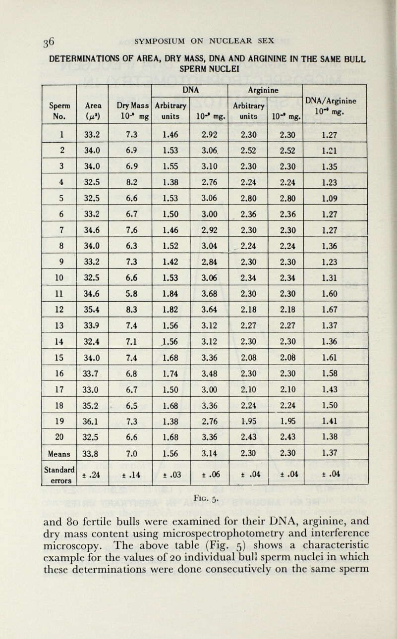 SYMPOSIUM ON NUCLEAR SEX DETERMINATIONS OF AREA, DRY MASS, DNA AND ARGININE IN THE SAME BULL SPERM NUCLEI Fig. 5. and 80 fertile bulls were examined for their DNA, arginine, and dry mass content using microspectrophotometry and interference microscopy. The above table (Fig. 5) shows a characteristic example for the values of 20 individual bull sperm nuclei in which these determinations were done consecutively on the same sperm