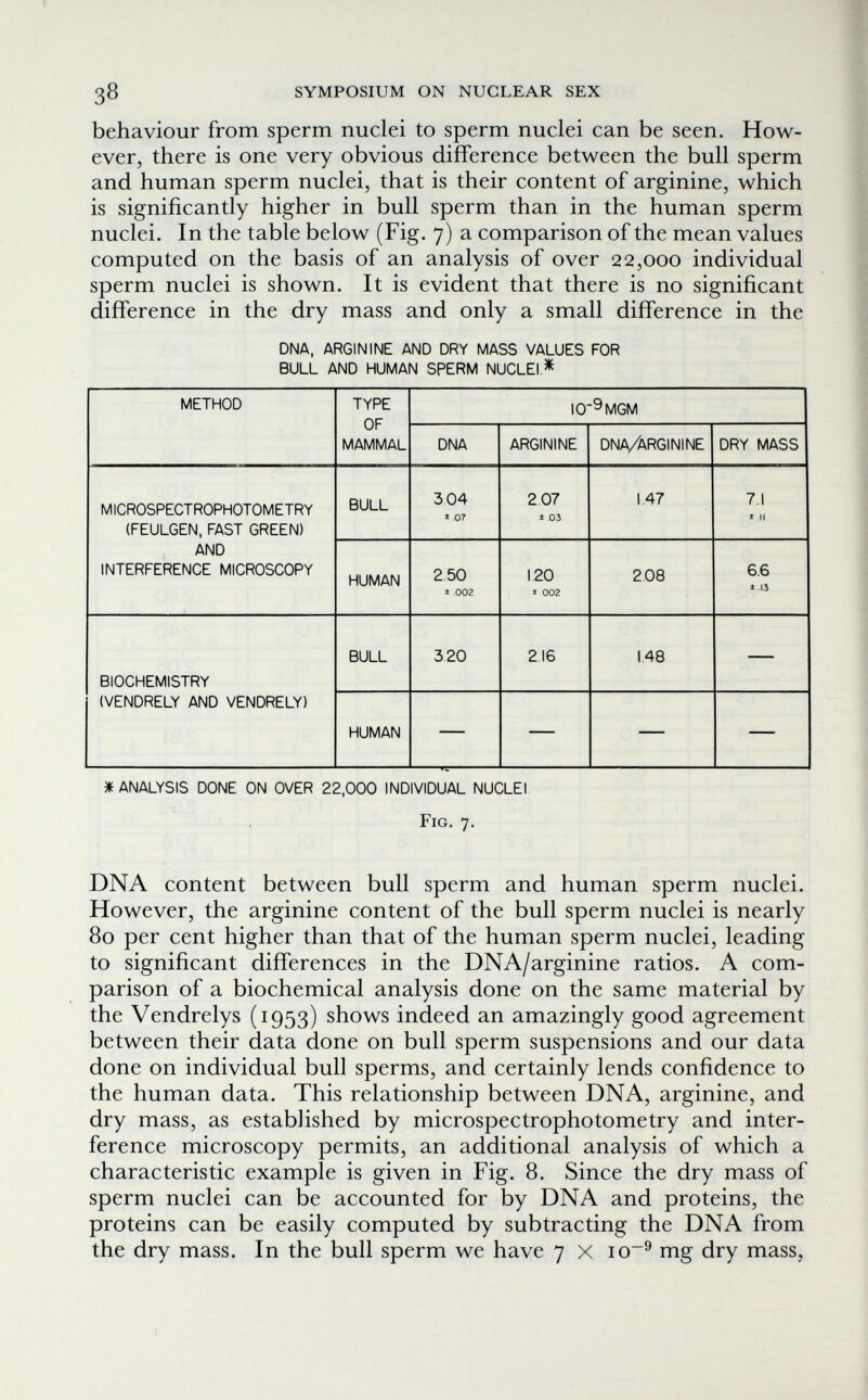 ì 38 SYMPOSIUM ON NUCLEAR SEX behaviour from sperm nuclei to sperm nuclei can be seen. How¬ ever, there is one very obvious difference between the bull sperm and human sperm nuclei, that is their content of arginine, which is significantly higher in bull sperm than in the human sperm nuclei. In the table below (Fig. 7) a comparison of the mean values computed on the basis of an analysis of over 22,000 individual sperm nuclei is shown. It is evident that there is no significant difference in the dry mass and only a small difference in the DNA, ARGININE AND DRY MASS VALUES FOR BULL AND HUMAN SPERM NUCLEI * Ж ANALYSIS DONE ON OVER 22,000 INDIVIDUAL NUCLEI Fig. 7. DNA content between bull sperm and human sperm nuclei. However, the arginine content of the bull sperm nuclei is nearly 80 per cent higher than that of the human sperm nuclei, leading to significant differences in the DNA/arginine ratios. A com¬ parison of a biochemical analysis done on the same material by the Vendrelys (1953) shows indeed an amazingly good agreement between their data done on bull sperm suspensions and our data done on individual bull sperms, and certainly lends confidence to the human data. This relationship between DNA, arginine, and dry mass, as established by microspectrophotometry and inter¬ ference microscopy permits, an additional analysis of which a characteristic example is given in Fig. 8. Since the dry mass of sperm nuclei can be accounted for by DNA and proteins, the proteins can be easily computed by subtracting the DNA from the dry mass. In the bull sperm we have 7 X io~^ mg dry mass,
