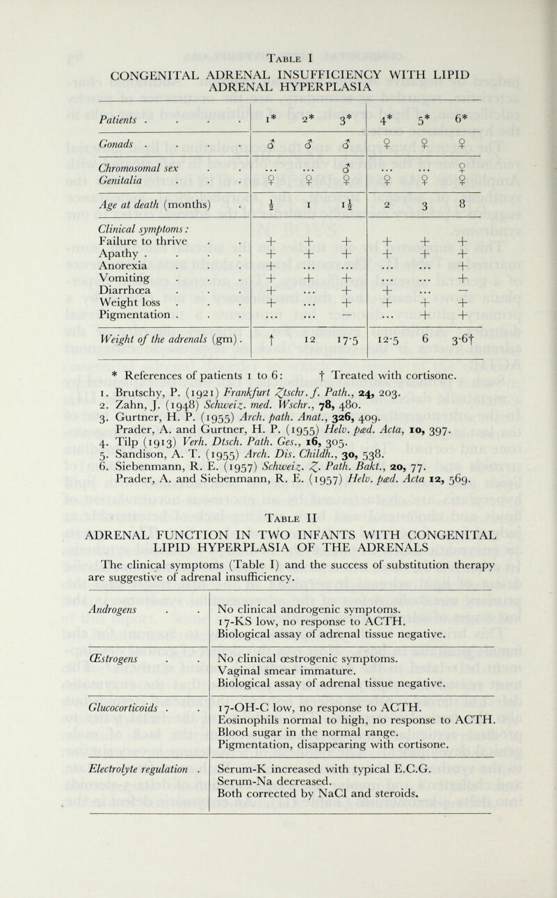 Table I CONGENITAL ADRENAL INSUFFICIENCY WITH LIPID ADRENAL HYPERPLASIA * References of patients i to 6: f Treated with cortisone. 1. Brutschy, P. (1921) Frankfurt ^tschr.f. Path., 24, 203. 2. Zahn, J. (1948) Schweiz- med. Wschr., 78, 480, 3. Gurtner, H. P. (1955) Arch. path. Anat., 326, 409. Prader, A. and Gurtner, H. P. (1955) Helv. pied. Acta, 10, 397. 4. Tilp (1913) Verh. Dtsch. Path. Ges., 16, 305. 5. Sandison, A. T. (1955) Arch. Dis. Childh., 30, 538. 6. Siebenmann, R. E. (1957) Schweiz- Z- P(^th. Bakt., 20, 77- Prader, A. and Siebenmann, R. E. (1957) Helv. peed. Acta 12, 569. Table II ADRENAL FUNCTION IN TWO INFANTS WITH CONGENITAL LIPID HYPERPLASIA OF THE ADRENALS The cHnical symptoms (Table I) and the success of substitution therapy are suggestive of adrenal insufficiency.