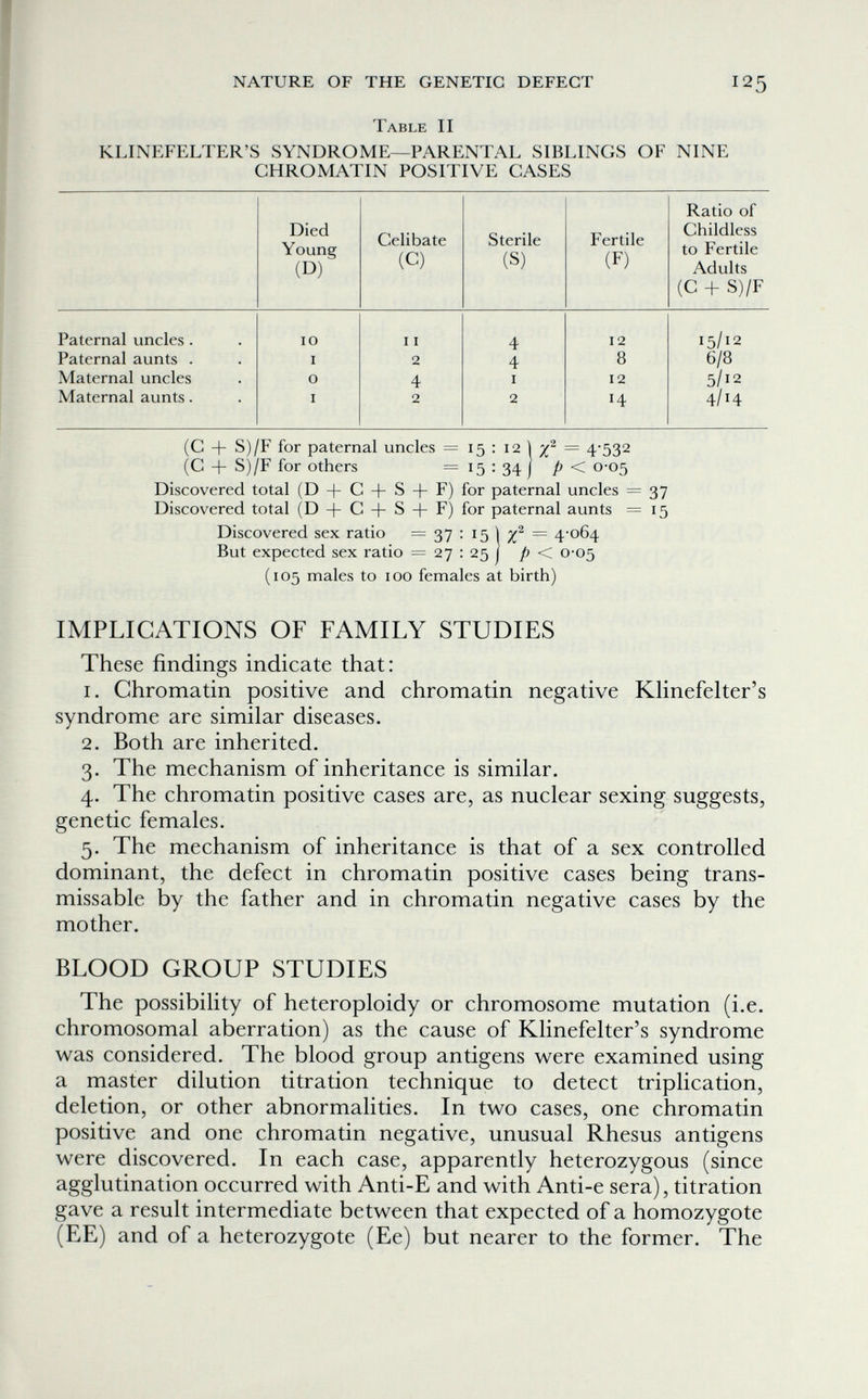 NATURE OF THE GENETIC DEFECT 125 Table II KLINEFELTER'S SYNDROME—PARENTAL SIBLINGS OF NINE CHROMATIN POSITIVE CASES (C + S)/F for paternal uncles =15:121%^ = 4*532 (C + S)/F for others = ^5 • 34 j P < 0*05 Discovered total (D + С + S + F) for paternal uncles = 37 Discovered total (D + С + S + F) for paternal aunts = 15 Discovered sex ratio ~ Ъ1 '• ^Ъ\ ~ 4-064 But expected sex ratio = 27 : 25 j p < 0-05 (105 males to 100 females at birth) IMPLICATIONS OF FAMILY STUDIES These findings indicate that: 1. Chromatin positive and chromatin negative Klinefelter's syndrome are similar diseases. 2. Both are inherited. 3. The mechanism of inheritance is similar. 4. The chromatin positive cases are, as nuclear sexing suggests, genetic females. 5. The mechanism of inheritance is that of a sex controlled dominant, the defect in chromatin positive cases being trans- missable by the father and in chromatin negative cases by the mother. BLOOD GROUP STUDIES The possibility of heteroploidy or chromosome mutation (i.e. chromosomal aberration) as the cause of Klinefelter's syndrome was considered. The blood group antigens were examined using a master dilution titration technique to detect triplication, deletion, or other abnormalities. In two cases, one chromatin positive and one chromatin negative, unusual Rhesus antigens were discovered. In each case, apparently heterozygous (since agglutination occurred with Anti-E and with Anti-e sera), titration gave a result intermediate between that expected of a homozygote (EE) and of a heterozygote (Ее) but nearer to the former. The