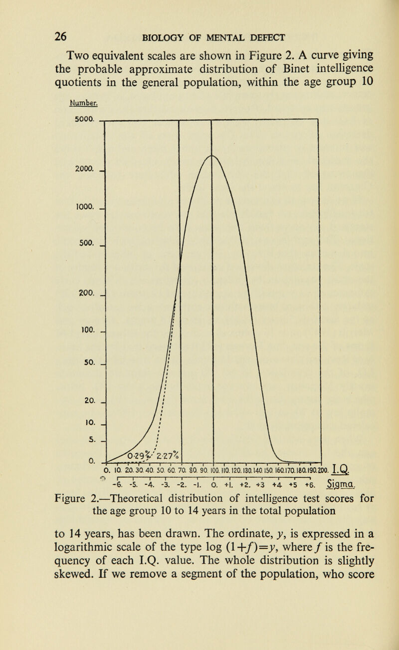 26 BIOLOGY OF MENTAL DEFECT Two equivalent scales are shown in Figure 2. A curve giving the probable approximate distribution of Binet intelligence quotients in the general population, within the age group 10 M umber. Figure 2.—^Theoretical distribution of intelligence test scores for the age group 10 to 14 years in the total population to 14 years, has been drawn. The ordinate, y, is expressed in a logarithmic scale of the type log {l+f)=y, where/ is the fre¬ quency of each LQ. value. The whole distribution is shghtly skewed. If we remove a segment of the population, who score