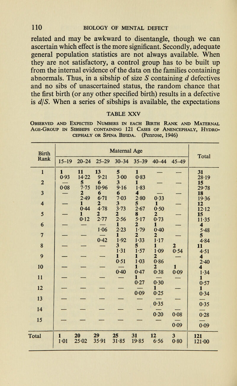 по BIOLOGY OF MENTAL DEFECT related and may be awkward to disentangle, though we can ascertain which effect is the more significant. Secondly, adequate general population statistics are not always available. When they are not satisfactory, a control group has to be built up from the internal evidence of the data on the famiHes containing abnormals. Thus, in a sibship of size S containing d defectives and no sibs of unascertained status, the random chance that the first birth (or any other specified birth) results in a defective is djS. When a series of sibships is available, the expectations TABLE XXV Observed and Expected Numbers in each Birth Rank and Maternal Age-Group in Sibships containing 121 Cases of Anencephaly, Hydro¬ cephaly or Spina Bifida, (Penrose, 1946) á