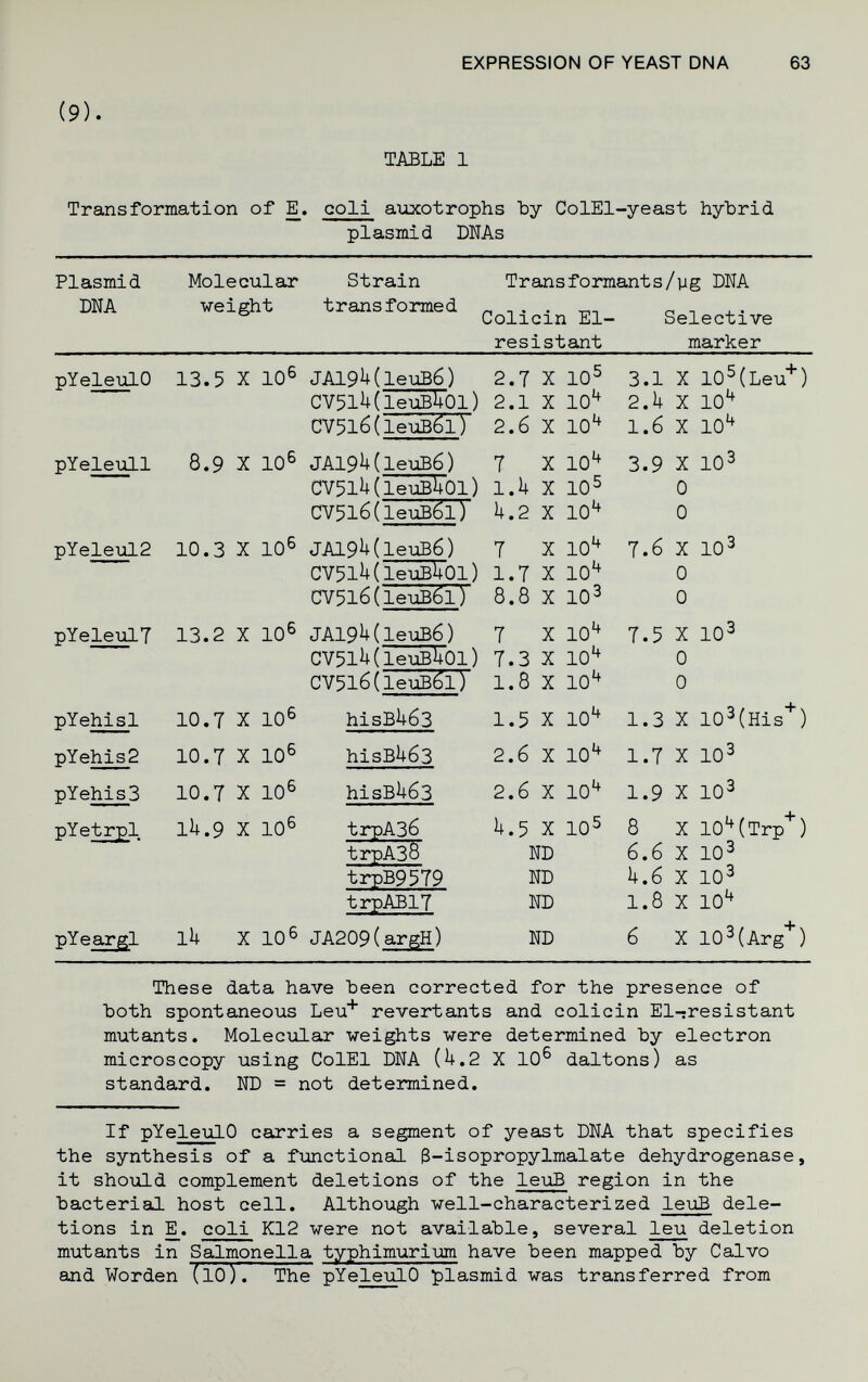 EXPRESSION OF YEAST DNA 63 (9). TABLE 1 Transformation of E. coli auxotrophs Ъу ColEl-yeast hybrid plasiaid ШАз Plasmid Molecular DNA weight Strain transformed Transformants/yg DNA Colicin El- Selective pYehisl pYehis2 pYehis3 pYetrpl These data have been corrected for the presence of both spontaneous Leu^ revertants and colicin El-resistant mutants. Molecular weights were determined by electron microscopy using ColEl DNA {k,2 X 10® daltons) as standard. ND = not determined. If pYeleulO carries a segment of yeast DNA that specifies the synthesis of a functional 3-isopropylmalate dehydrogenase, it should complement deletions of the leuB region in the bacterial host cell. Although well-characterized leuB dele¬ tions in E, coli K12 were not available, several leu deletion mutants in Salmonella typhimurium have been mapped by Calvo and Worden (lO). The pYeleiilO plasmid was transferred from