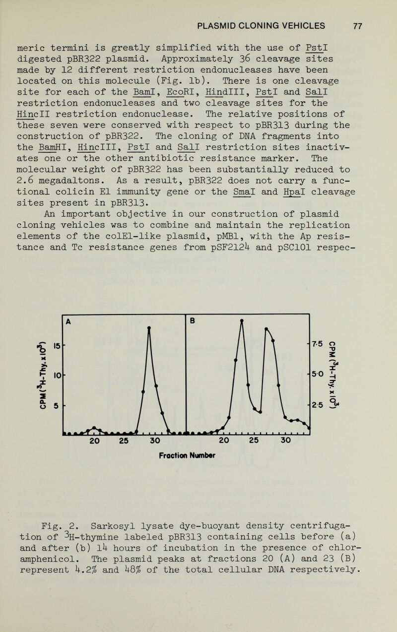 PLASMID CLONING VEHICLES 77 meric termini is greatly simplified with the use of PstI digested pBR322 plasmid. Approximately 36 cleavage sites made Ъу 12 different restriction endonucleases have Ъееп located on this molecule (Fig. 1Ъ). There is one cleavage site for each of the BamI, EcoRI, Hindlll, PstI and Sail restriction endonucleases and two cleavage sites for the Hindi restriction endonuclease. The relative positions of these seven were conserved with respect to pBR313 during the construction of pBR322. The cloning of DNA fragments into the BamHI, HincIII, PstI and Sail restriction sites inactiv¬ ates one or the other antibiotic resistance marker. The molecular weight of pBR322 has been substantially reduced to 2.6 megadaltons. As a result, pBR322 does not carry a func¬ tional colicin El immunity gene or the Smal and Hpal cleavage sites present in pBR313. An important objective in our construction of plasmid cloning vehicles was to combine and maintain the replication elements of the colEl-like plasmid, pMBl, with the Ap resis¬ tance and Tc resistance genes from pSF212Ì4- and pSClOl respec- >« >% X Ю 15 10 о 5 7-5 о -о 50 X 2 5 3^ 20 25 30 20 Froction Number 25 30 Fig. 2. Sarkosyl lysate dye-buoyant density centrifuga- tion of %-thymine labeled pBR313 containing cells before (a) and after (b) lU hours of incubation in the presence of chlor¬ amphenicol. The plasmid peaks at fractions 20 (A) and 23 (в) represent k.2% and kQ% of the total cellular DNA respectively.