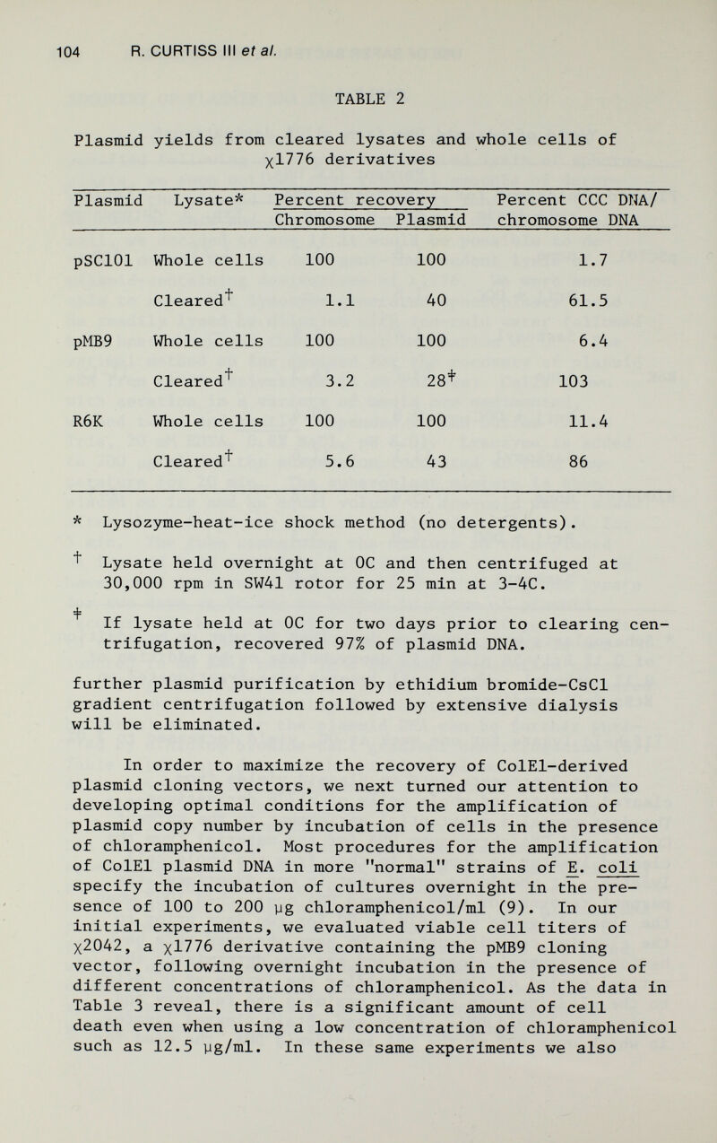 104 R. CURTISS III er а/. TABLE 2 Plasmid yields from cleared lysates and whole cells of Xl776 derivatives * Lysozyme-heat-ice shock method (no detergents). Lysate held overnight at ОС and then centrifuged at 30,000 rpm in SW41 rotor for 25 min at 3-4C. If lysate held at OC for two days prior to clearing cen- trifugation, recovered 97% of plasmid DNA. further plasmid purification by ethidium bromide-CsCl gradient centrifugation followed by extensive dialysis will be eliminated. In order to maximize the recovery of ColEl-derived plasmid cloning vectors, we next turned our attention to developing optimal conditions for the amplification of plasmid copy number by incubation of cells in the presence of chloramphenicol. Most procedures for the amplification of ColEl plasmid DNA in more normal strains of coli specify the incubation of cultures overnight in the pre¬ sence of 100 to 200 yg chloramphenicol/ml (9). In our initial experiments, we evaluated viable cell titers of X2042, a x1776 derivative containing the pMB9 cloning vector, following overnight incubation in the presence of different concentrations of chloramphenicol. As the data in Table 3 reveal, there is a significant amount of cell death even when using a low concentration of chloramphenicol such as 12.5 yg/ml. In these same experiments we also