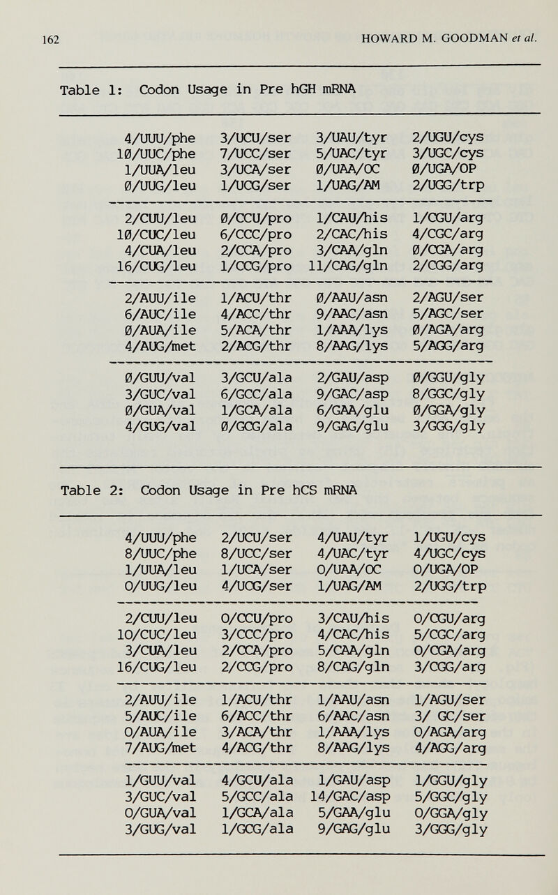 162 HOWARD M. GOODMAN et al. Table 1: Codon Usage in Pre hGH mRNA 4/UUU/phe 3/UCU/ser 3/UAU/tyr 2/UGU/cys 10/UUC/phe 7/UCC/ser 5/UAC/tyr 3/UGC/cys 1/UUA/leu 3/UCA/ser 0/UAA/OC 0/UGA/OP 0/UUG/leu 1/UCG/ser 1/UAG/AM 2/UGG/trp 2/CUU/leu 0/CCU/pro 1/CAU/his 1/CGU/arg 10/CUC/leu 6/CCC/pro 2/CAC/his 4/CGC/arg 4/CUA/leu 2/CCA/pro 3/CAA/gln 0/CGA/arg 16/CUG/leu 1/CCG/pro 11/CAG/gln 2/CGG/arg 2/AUU/ile 1/ACU/thr 0/AAU/asn 2/AGU/ser 6/AUC/ile 4/ACC/thr 9/AAC/asn 5/AGC/ser 0/AUVile 5/ACA/thr 1/AAA/lys 0/AGA/arg 4/AüG/met 2/ACG/thr 8/AAG/lys 5/AGG/arg 0/GUU/val 3/GCU/ala 2/GAU/asp 0/GGU/gly 3/GUC/val 6/GCC/ala 9/GAC/asp 8/GGC/gly 0/GUA/val 1/GCA/ala 6/GAA/glu 0/GGA/gly 4/GÜG/val 0/GCG/ala 9/GAG/glu 3/GGG/gly Table 2: Codon Usage in Pre hCS mRNA 4/UUU/phe 2/UCU/ser 4/UAU/tyr 1/UGU/cys 8/UUC/phe 8/UCC/ser 4/UAC/tyr 4/UGC/cys 1/UUA/leu 1/UCA/ser O/UAA/OC O/UGA/OP 0/UUG/leu 4/UCG/ser 1/UAG/AM 2/UGG/trp 2/CUU/leu 0/CCU/pro 3/CAU/his 0/CGU/arg 10/CUC/leu 3/CCC/pro 4/CAC/his 5/CGC/arg 3/CUA/leu 2/CCA/pro 5/CAA/gln 0/CGA/arg 16/CUG/leu 2/CCG/pro 8/CAG/gln 3/CGG/arg 2/AUU/ile 1/ACU/thr 1/AAU/asn 1/AGU/ser 5/AüC/ile 6/ACC/thr 6/AAC/asn 3/ GC/ser 0/AUA/ile 3/ACA/thr 1/AAA/lys 0/AGA/arg 7/AUG/met 4/ACG/thr 8/AAG/lys 4/AGG/arg 1/GUU/val 4/GCU/ala 1/GAU/asp 1/GGU/gly 3/GUC/val 5/GCC/ala 14/GAC/asp 5/GGC/gly 0/GUA/val 1/GCA/ala 5/GAA/glu 0/GGA/gly 3/GUG/val 1/GCG/ala 9/GAG/glu 3/GGG/gly