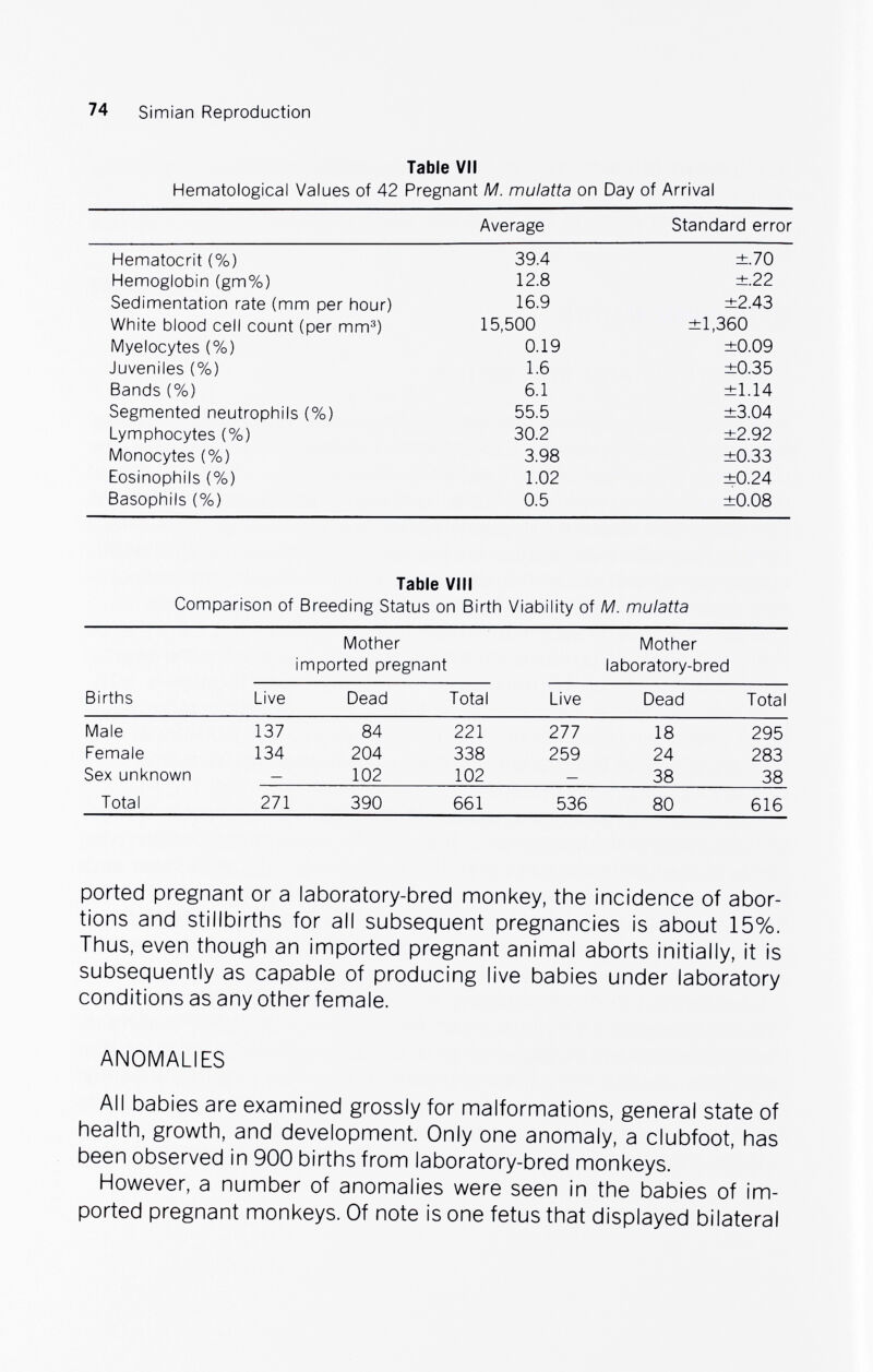 74 Simian Reproduction Table VII Hematological Values of 42 Pregnant M. mulatta on Day of Arrival Average Standard error Table VIII Comparison of Breeding Status on Birth Viability of M. mulatta Mother Mother imported pregnant laboratory-bred ported pregnant or a laboratory-bred monkey, the incidence of abor¬ tions and stillbirths for all subsequent pregnancies is about 15%. Thus, even though an imported pregnant animal aborts initially, it is subsequently as capable of producing live babies under laboratory conditions as any other female. ANOMALIES All babies are examined grossly for malformations, general state of health, growth, and development. Only one anomaly, a clubfoot, has been observed in 900 births from laboratory-bred monkeys. However, a number of anomalies were seen in the babies of im¬ ported pregnant monkeys. Of note is one fetus that displayed bilateral