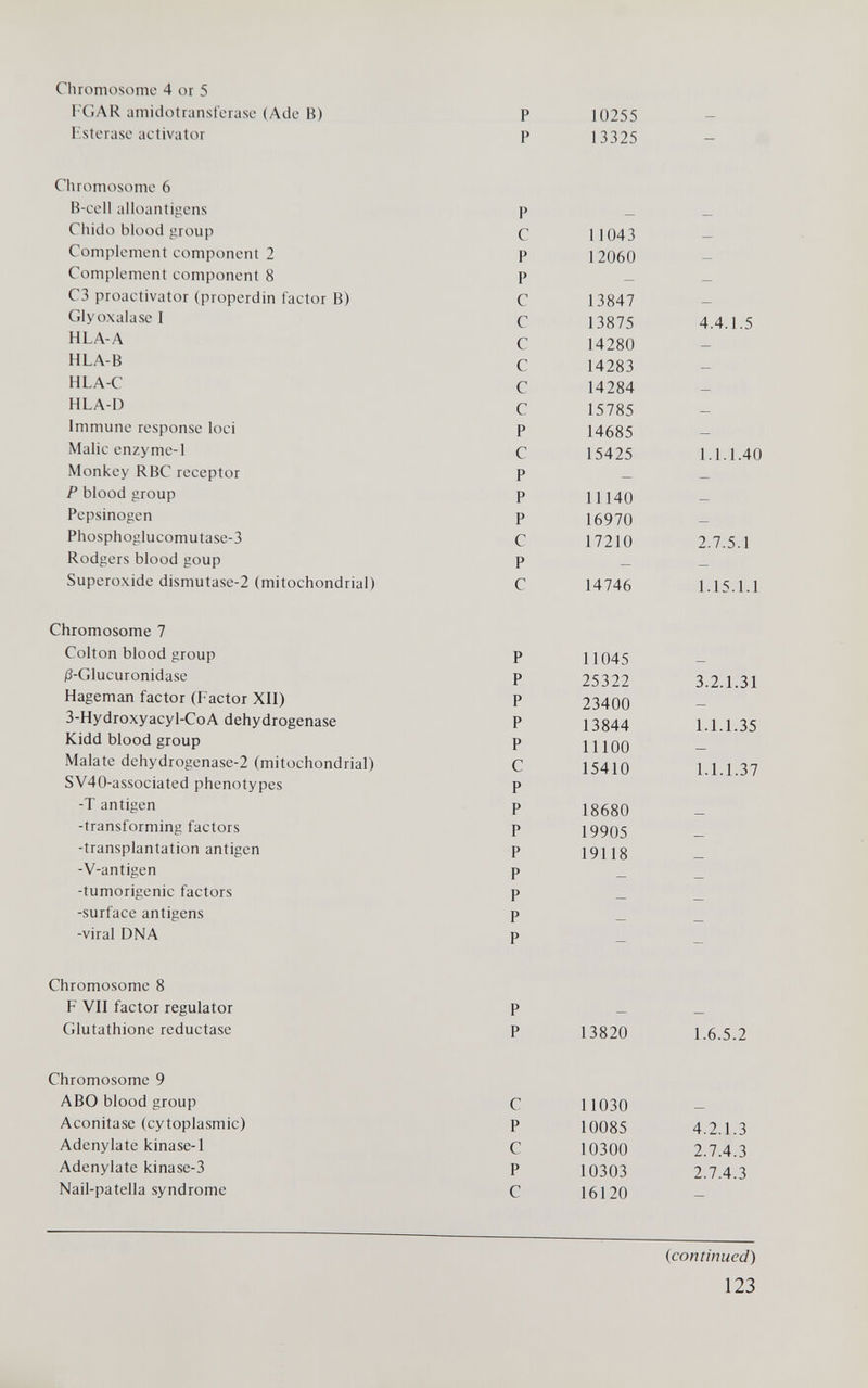 Chromosome 4 or 5 Í'GAR amidotransferase (Ade В) F.sterasc activator Chromosome 6 B-cell alloantigens Cliido blood group Complement component 2 Complement component 8 C3 proactivator (properdin factor B) Glyoxalase I H LA-A H LA-В HLA-C HLA-D Immune response loci Malic enzyme-1 Monkey RBC receptor P blood group Pepsinogen Phosphoglucomutase-3 Rodgers blood goup Superoxide dismutase-2 (mitochondrial) Chromosome 7 Colton blood group jS-Glucuronidase Hageman factor (I'^actor XII) 3-Hydroxyacyl-CoA dehydrogenase Kidd blood group Malate dchydrogenase-2 (mitochondrial) SV40-associated phenotypes -T antigen -transforming factors -transplantation antigen -V-antigen -tumorigenic factors -surface antigens -viral DNA Chromosome 8 F VII factor regulator Glutathione reductase Chromosome 9 ABO blood group Aconitase (cytoplasmic) Adenylate kinase-1 Adenylate kinase-3 Nail-patella syndrome {continued) 123