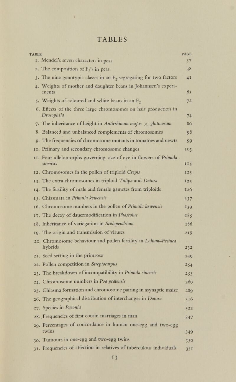 TABLES TABLE PAGE 1. Mendel’s seven characters in peas 37 2. The composition of F 2 ’s in peas 38 3. The nine genotypic classes in an F 2 segregating for two factors 41 4. Weights of mother and daughter beans in Johannsen’s experi ments 63 5. Weights of coloured and white beans in an Ft 72 6. Effects of the three large chromosomes on hair production in Drosophila 74 7. The inheritance of height in Antirrhinum majus x glutinosum 86 8. Balanced and unbalanced complements of chromosomes 98 9. The frequencies of chromosome mutants in tomatoes and newts 99 10. Primary and secondary chromosome changes 103 11. Four allelomorphs governing size of eye in flowers of Primula sinensis 115 12. Chromosomes in the pollen of triploid Crépis 123 13. The extra chromosomes in triploid Tulipa and Datura 125 14. The fertility of male and female gametes from triploids 126 15. Chiasmata in Primula kewensis 137 16. Chromosome numbers in the pollen of Primula kewensis 139 17. The decay of dauermodification in Phaseolus 185 18. Inheritance of variegation in Scolopendrium 186 19. The origin and transmission of viruses 219 20. Chromosome behaviour and pollen fertility in Lolium-Festuca hybrids 232 21. Seed setting in the primrose 249 22. Pollen competition in Streptocarpus 254 23. The breakdown of incompatibility in Primula sinensis 255 24. Chromosome numbers in Poa pratensis 269 25. Chiasma formation and chromosome pairing in asynaptic maize 289 26. The geographical distribution of interchanges in Datura 316 27. Species in Paeonia 322 28. Frequencies of first cousin marriages in man 347 29. Percentages of concordance in human one-egg and two-egg twins 349 30. Tumours in one-egg and two-egg twins 350 3T. Frequencies of affection in relatives of tuberculous individuals 351