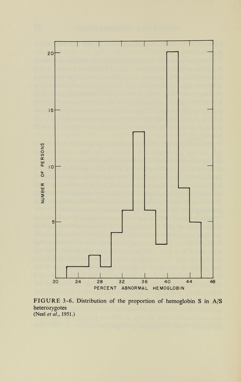 to z o to CE Id CL CD 5 z> z 20 24 28 32 36 40 44 48 PERCENT ABNORMAL HEMOGLOBIN FIGURE 3-6. Distribution of the proportion of hemoglobin S in A/S heterozygotes (Neel et al., 1951.)