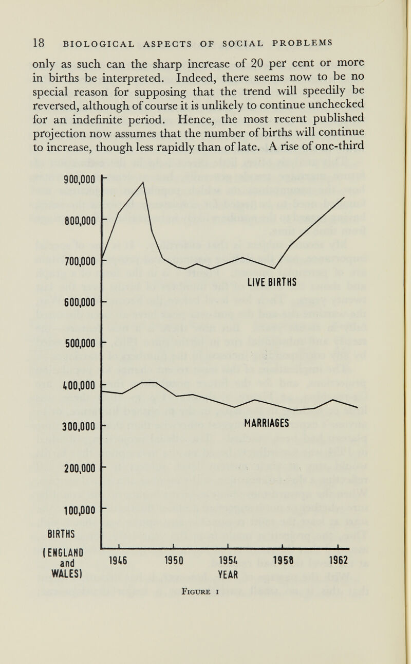 18 BIOLOGICAL ASPECTS OF SOCIAL PROBLEMS only as such can the sharp increase of 20 per cent or more in births be interpreted. Indeed, there seems now to be no special reason for supposing that the trend will speedily be reversed, although of course it is unlikely to continue unchecked for an indefinite period. Hence, the most recent published projection now assumes that the number of births will continue to increase, though less rapidly than of late. A rise of one-third 900,000 800,000 700,000 LIVE BIRTHS 600,000 500,000 i.00,000 300,000 MARRIAGES 200,000 100,000 BIRTHS 1950 1954 YEAR 1958 1962 WALES) Figure i