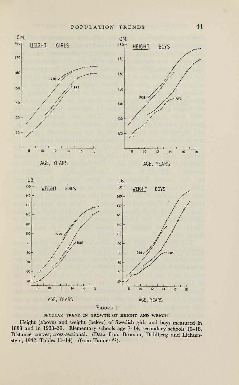 POPULATION TRENDS 41 CM. i80r 170 160 150 [»O iîo HEIGHT GIRLS I9Î8 120 Z' y л° i88î // f / / У -J 1 u-j i i i 1 1 l—j 8 10 12 m 16 18 AGE, YEARS CM. 180 170 160 iso 140 IÎO 120 HEIGHT BOYS / / / /7 1938 1883 / /■ / -j—i—i—i—i i i i i ' i 8 10 12 к AGE. YEARS 16 18 LB 150 140 130 120 no 100 90 80 70 60 50 WEIGHT GIRLS I t 1 L j i i 1 i i AGE. YEARS 10 12 и AGE, YEARS Figure 1 secular trend in growth of height and weight Height (above) and weight (below) of Swedish girk and boys measured in 1883 and in 1938-39. Elementary schools age 7-14, secondary schools 10-18. Distance curves; cross-sectional. (Data from Broman, Dahlberg and Lichten¬ stein, 1942, Tables 11-14) (from Tanner 67).