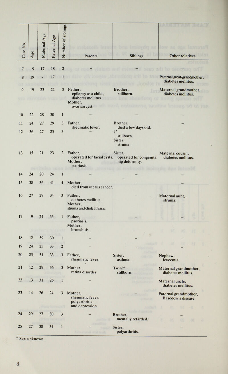 7 9 17 18 2 8 19 - 17 1 Patemal great-grandmother, diabetes mellitus. stillborn. Sister, Sex unknown. 8