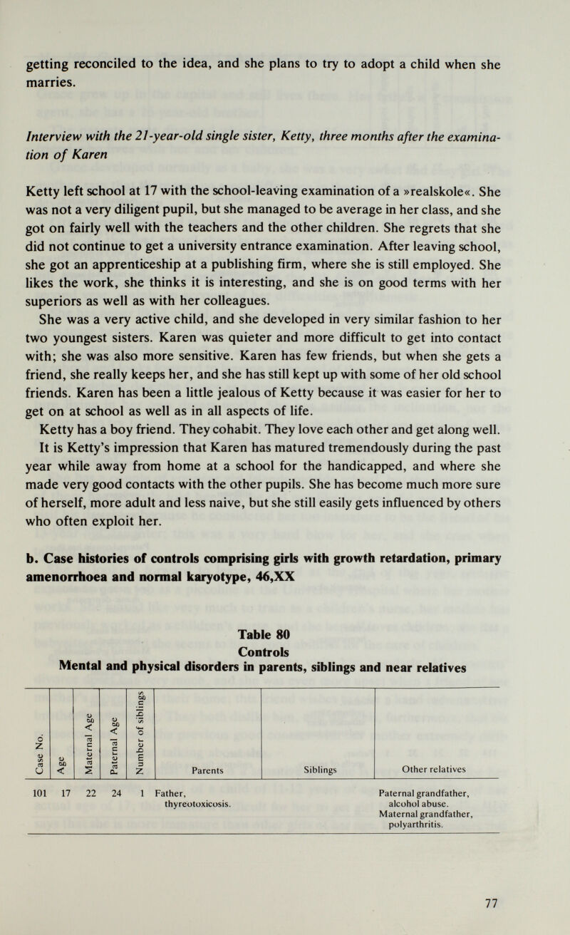 getting reconciled to the idea, and she plans to try to adopt a child when she marries. Interview with the 21-year-old single sister, Ketty, three months after the examina¬ tion of Karen Ketty left school at 17 with the school-leaving examination of a »realskole«. She was not a very diligent pupil, but she managed to be average in her class, and she got on fairly well with the teachers and the other children. She regrets that she did not continue to get a university entrance examination. After leaving school, she got an apprenticeship at a publishing firm, where she is still employed. She likes the work, she thinks it is interesting, and she is on good terms with her superiors as well as with her colleagues. She was a very active child, and she developed in very similar fashion to her two youngest sisters. Karen was quieter and more difficult to get into contact with; she was also more sensitive. Karen has few friends, but when she gets a friend, she really keeps her, and she has still kept up with some of her old school friends. Karen has been a little jealous of Ketty because it was easier for her to get on at school as well as in all aspects of life. Ketty has a boy friend. They cohabit. They love each other and get along well. It is Ketty's impression that Karen has matured tremendously during the past year while away from home at a school for the handicapped, and where she made very good contacts with the other pupils. She has become much more sure of herself, more adult and less naive, but she still easily gets influenced by others who often exploit her. b. Case histories of controls comprising girls with growth retardation, primary amenorrhoea and normal karyotype, 46,XX Table 80 Controls Mental and physical disorders in parents, siblings and near relatives Parents Siblings Other relatives thyreotoxicosis. Paternal grandfather, alcohol abuse. Maternal grandfather, polyarthritis. 77