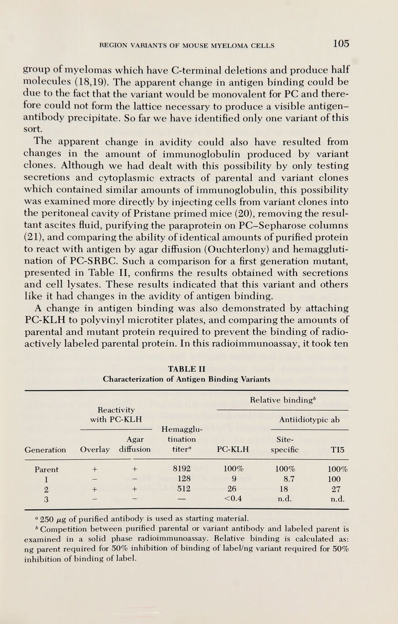 REGION VARIANTS OF MOUSE MYELOMA CELLS 105 group of myelomas which have C-terminal deletions and produce half molecules (18,19). The apparent change in antigen binding could be due to the fact that the variant would be monovalent for PC and there¬ fore could not form the lattice necessary to produce a visible antigen- antibody precipitate. So far we have identified only one variant of this sort. The apparent change in avidity could also have resulted from changes in the amount of immunoglobulin produced by variant clones. Although we had dealt with this possibility by only testing secretions and cytoplasmic extracts of parental and variant clones which contained similar amounts of immunoglobulin, this possibility was examined more directly by injecting cells from variant clones into the peritoneal cavity of Pristane primed mice (20), removing the resul¬ tant ascites fluid, purifying the paraprotein on PC-Sepharose columns (21), and comparing the ability of identical amounts of purified protein to react with antigen by agar diffusion (Ouchterlony) and hemaggluti¬ nation of PC-SRBC. Such a comparison for a first generation mutant, presented in Table II, confirms the results obtained with secretions and cell lysates. These results indicated that this variant and others like it had changes in the avidity of antigen binding. A change in antigen binding was also demonstrated by attaching PC-KLH to polyvinyl microtiter plates, and comparing the amounts of parental and mutant protein required to prevent the binding of radio- actively labeled parental protein. In this radioimmunoassay, it took ten TABLE II Characterization of Antigen Binding Variants Relative binding'' Reactivity  with PC-KLH Antiidiotypic ab  Hemagglu-  Agar tination Site- Generation Overlay difiFusion titer PC-KLH specific TI5  250 yig of purified antibody is used as starting material. '> Competition between purified parental or variant antibody and labeled parent is examined in a solid phase radioimmunoassay. Relative binding is calculated as: ng parent required for 50% inhibition of binding of label/ng variant required for 50% inhibition of binding of label.