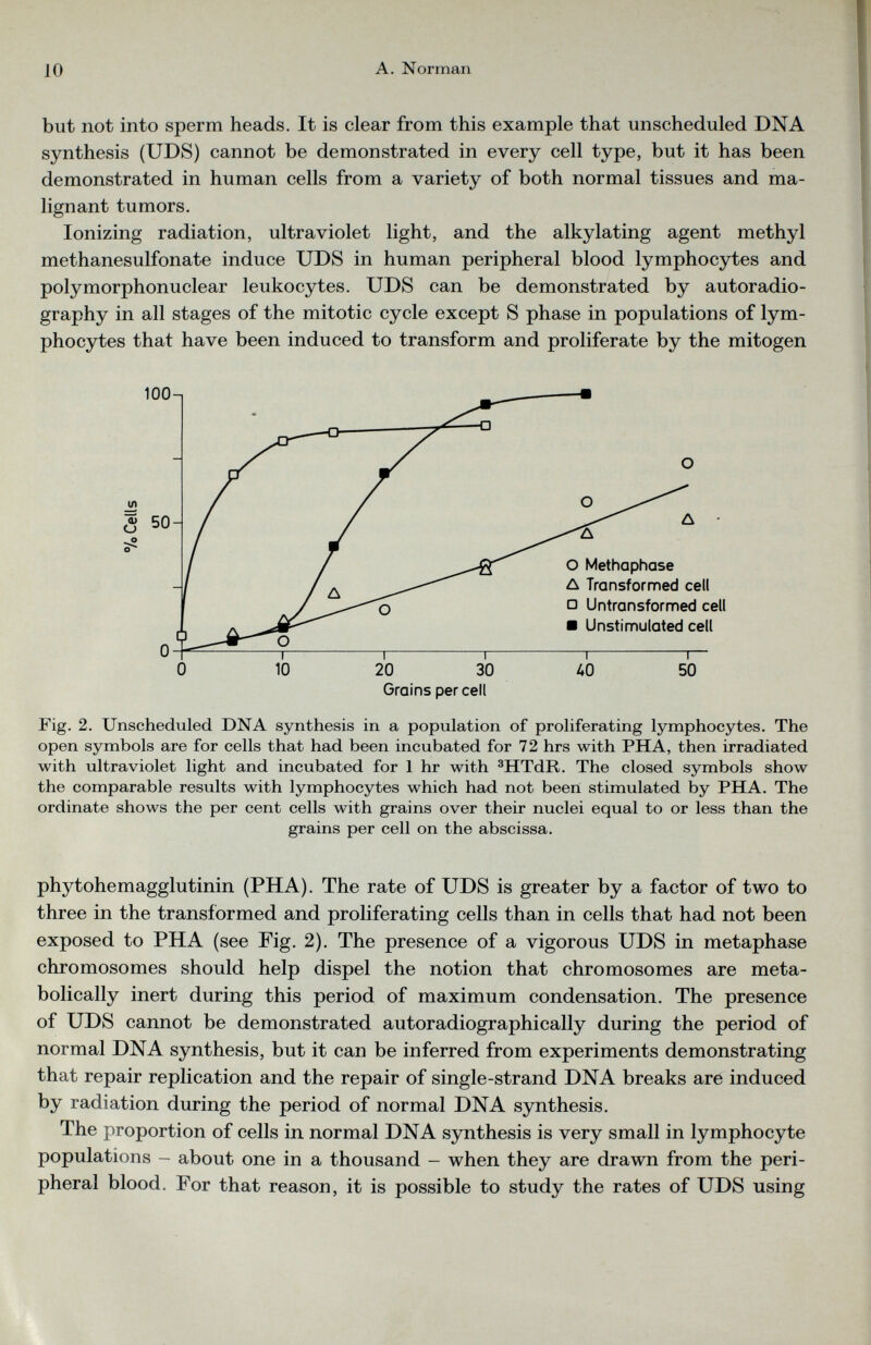 but not into sperm heads. It is clear from this example that unscheduled DNA synthesis (UDS) cannot be demonstrated in every cell type, but it has been demonstrated in human cells from a variety of both normal tissues and ma lignant tumors. Ionizing radiation, ultraviolet light, and the alkylating agent methyl methanesulfonate induce UDS in human peripheral blood lymphocytes and polymorphonuclear leukocytes. UDS can be demonstrated by autoradio graphy in all stages of the mitotic cycle except S phase in populations of lym phocytes that have been induced to transform and proliferate by the mitogen Fig. 2. Unscheduled DNA synthesis in a population of proliferating lymphocytes. The open symbols are for cells that had been incubated for 72 hrs with PHA, then irradiated with ultraviolet light and incubated for 1 hr with 3 HTdR. The closed symbols show the comparable results with lymphocytes which had not been stimulated by PHA. The ordinate shows the per cent cells with grains over their nuclei equal to or less than the grains per cell on the abscissa. phytohemagglutinin (PHA). The rate of UDS is greater by a factor of two to three in the transformed and proliferating cells than in cells that had not been exposed to PHA (see Fig. 2). The presence of a vigorous UDS in metaphase chromosomes should help dispel the notion that chromosomes are meta- bolically inert during this period of maximum condensation. The presence of UDS cannot be demonstrated autoradiographically during the period of normal DNA synthesis, but it can be inferred from experiments demonstrating that repair replication and the repair of single-strand DNA breaks are induced by radiation during the period of normal DNA synthesis. The proportion of cells in normal DNA synthesis is very small in lymphocyte populations - about one in a thousand - when they are drawn from the peri pheral blood. For that reason, it is possible to study the rates of UDS using