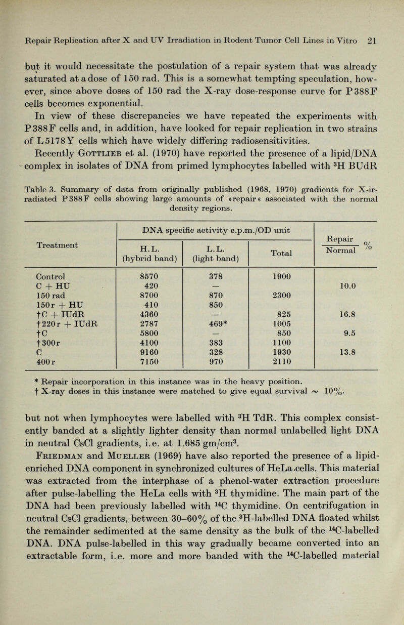 but it would necessitate the postulation of a repair system that was already saturated at a dose of 150 rad. This is a somewhat tempting speculation, how ever, since above doses of 150 rad the X-ray dose-response curve for P388F cells becomes exponential. In view of these discrepancies we have repeated the experiments with P388F cells and, in addition, have looked for repair replication in two strains of L5178 Y cells which have widely differing radiosensitivities. Recently Gottlieb et al. (1970) have reported the presence of a lipid/DNA complex in isolates of DNA from primed lymphocytes labelled with 3 H BUdR Table 3. Summary of data from originally published (1968, 1970) gradients for X-ir- radiated P388F cells showing large amounts of »repair« associated with the normal density regions. Treatment DNA specific activity c.p.m./OD unit Repair n/ Normal ° H.L. (hybrid band) L.L. (light band) Total Control 8570 378 1900 C + HU 420 — 10.0 150 rad 8700 870 2300 150r + HU 410 850 |C + IUdR 4360 — 825 16.8 |220r + IUdR 2787 469* 1005 tc 5800 — 850 9.5 1300r 4100 383 1100 C 9160 328 1930 13.8 400 r 7150 970 2110 * Repair incorporation in this instance was in the heavy position, f X-ray doses in this instance were matched to give equal survival 10%. but not when lymphocytes were labelled with 3 H TdR. This complex consist ently banded at a slightly lighter density than normal unlabelled light DNA in neutral CsCl gradients, i.e. at 1.685 gm/cm 3 , Friedman and Mueller (1969) have also reported the presence of a lipid- enriched DNA component in synchronized cultures of HeLa.cells. This material was extracted from the interphase of a phenol-water extraction procedure after pulse-labelling the HeLa cells with 3 H thymidine. The main part of the DNA had been previously labelled with 14 C thymidine. On centrifugation in neutral CsCl gradients, between 30-60% of the 3 H-labelled DNA floated whilst the remainder sedimented at the same density as the bulk of the 14 C-labelled DNA. DNA pulse-labelled in this way gradually became converted into an extractable form, i.e. more and more banded with the 14 C-labelled material