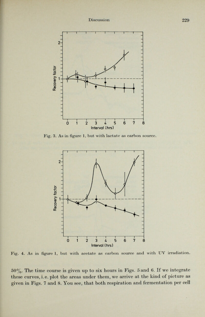 Fig. 3. As in figure 1, but with lactate as carbon source. Fig. 4. As in figure 1, but with acetate as carbon source and with UV irradiation. 50%. The time course is given up to six hours in Figs. 5 and 6. If we integrate these curves, i.e. plot the areas under them, we arrive at the kind of picture as given in Figs. 7 and 8. You see, that both respiration and fermentation per cell