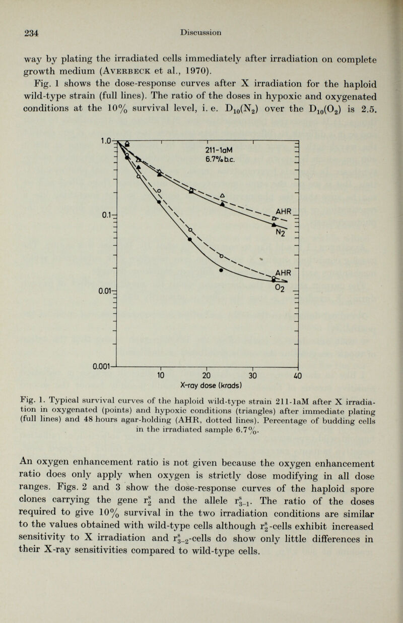 way by plating the irradiated cells immediately after irradiation on complete growth medium (Averbeck et al., 1970). Fig. 1 shows the dose-response curves after X irradiation for the haploid wild-type strain (full lines). The ratio of the doses in hypoxic and oxygenated conditions at the 10% survival level, i. e. D 10 (N 2 ) over the D 10 (O 2 ) is 2.5. Fig. 1. Typical survival curves of the haploid wild-type strain 211-laM after X irradia tion in oxygenated (points) and hypoxic conditions (triangles) after immediate plating (full lines) and 48 hours agar-holding (AHR, dotted lines). Percentage of budding cells in the irradiated sample 6.7%. An oxygen enhancement ratio is not given because the oxygen enhancement ratio does only apply when oxygen is strictly dose modifying in all dose ranges. Figs. 2 and 3 show the dose-response curves of the haploid spore clones carrying the gene r| and the allele r|_j. The ratio of the doses required to give 10% survival in the two irradiation conditions are similar to the values obtained with wild-type cells although r 2 -cells exhibit increased sensitivity to X irradiation and r^-cells do show only little differences in their X-ray sensitivities compared to wild-type cells.