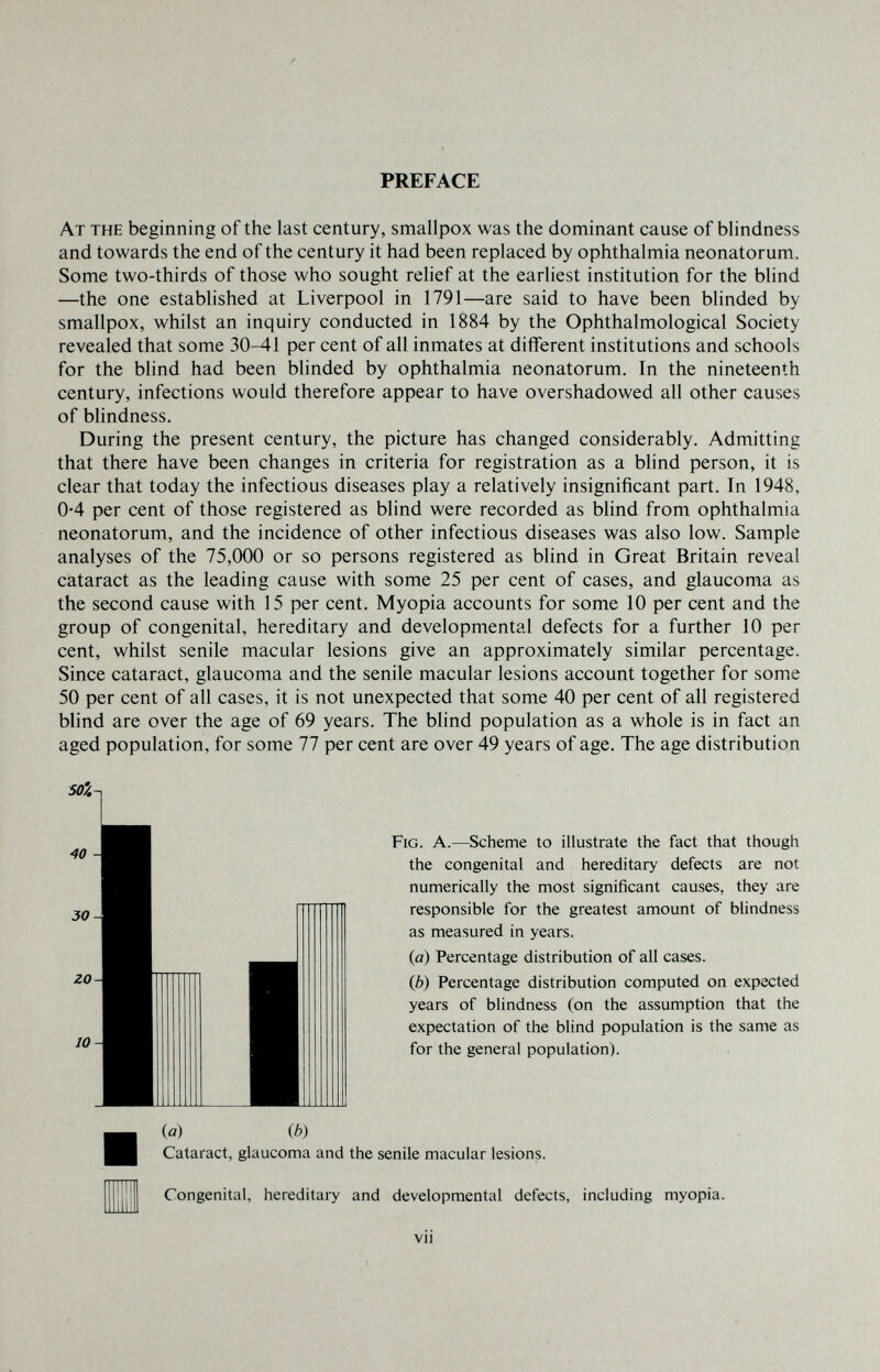 PREFACE At the beginning of the last century, smallpox was the dominant cause of blindness and towards the end of the century it had been replaced by ophthalmia neonatorum. Some two-thirds of those who sought relief at the earliest institution for the blind —the one established at Liverpool in 1791—are said to have been blinded by smallpox, whilst an inquiry conducted in 1884 by the Ophthalmological Society revealed that some 30-41 per cent of all inmates at different institutions and schools for the blind had been blinded by ophthalmia neonatorum. In the nineteenth century, infections would therefore appear to have overshadowed all other causes of blindness. During the present century, the picture has changed considerably. Admitting that there have been changes in criteria for registration as a blind person, it is clear that today the infectious diseases play a relatively insignificant part. In 1948, 0-4 per cent of those registered as blind were recorded as blind from ophthalmia neonatorum, and the incidence of other infectious diseases was also lov/. Sample analyses of the 75,000 or so persons registered as blind in Great Britain reveal cataract as the leading cause with some 25 per cent of cases, and glaucoma as the second cause with 15 per cent. Myopia accounts for some 10 per cent and the group of congenital, hereditary and developmental defects for a further 10 per cent, whilst senile macular lesions give an approximately similar percentage. Since cataract, glaucoma and the senile macular lesions account together for some 50 per cent of all cases, it is not unexpected that some 40 per cent of all registered blind are over the age of 69 years. The blind population as a whole is in fact an aged population, for some 77 per cent are over 49 years of age. The age distribution 50%^ Fig. a.—Scheme to illustrate the fact that though the congenital and hereditary defects are not numerically the most significant causes, they are responsible for the greatest amount of blindness as measured in years. {a) Percentage distribution of all cases. (6) Percentage distribution computed on expected years of blindness (on the assumption that the expectation of the blind population is the same as for the general population). Cataract, glaucoma and the senile macular lesions. Congenital, hereditary and developmental defects, including myopia. vii