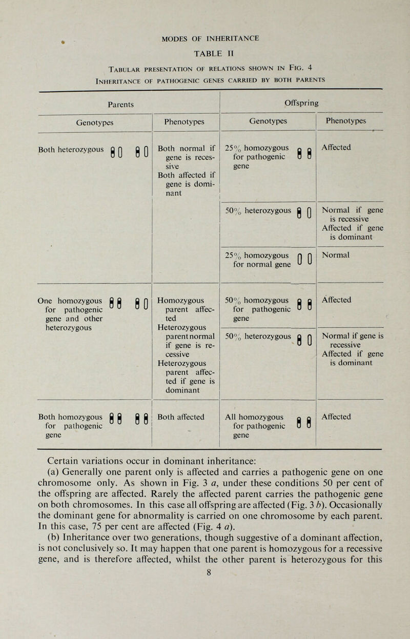 MODES OF INHERITANCE TABLE II Tabular presentation of relations shown in Fig. 4 Inheritance of pathogenic genes carried by both parents Certain variations occur in dominant inheritance: (a) Generally one parent only is affected and carries a pathogenic gene on one chromosome only. As shown in Fig. 3 a, under these conditions 50 per cent of the offspring are affected. Rarely the affected parent carries the pathogenic gene on both chromosomes. In this case all offspring are affected (Fig. 3 b). Occasionally the dominant gene for abnormality is carried on one chromosome by each parent. In this case, 75 per cent are affected (Fig. 4 a). (b) Inheritance over two generations, though suggestive of a dominant affection, is not conclusively so. It may happen that one parent is homozygous for a recessive gene, and is therefore affected, whilst the other parent is heterozygous for this 8