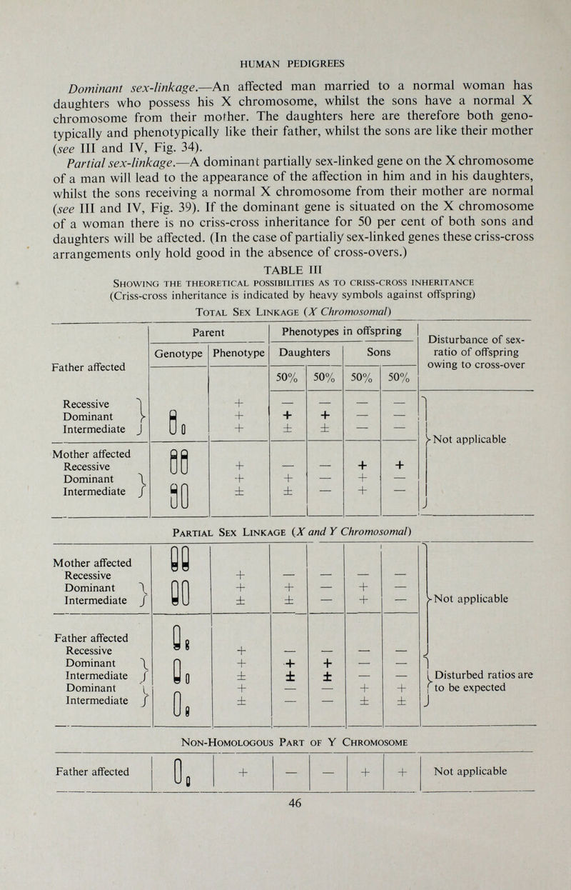 HUMAN PEDIGREES Dominant sex-linkage.—An affected man married to a normal woman has daughters who possess his X chromosome, whilst the sons have a normal X chromosome from their mofher. The daughters here are therefore both geno- typically and phenotypically like their father, whilst the sons are like their mother {see III and IV, Fig. 34). Partial sex-linkage.—A dominant partially sex-linked gene on the X chromosome of a man will lead to the appearance of the affection in him and in his daughters, whilst the sons receiving a normal X chromosome from their mother are normal {see III and IV, Fig. 39). If the dominant gene is situated on the X chromosome of a woman there is no criss-cross inheritance for 50 per cent of both sons and daughters will be affected. (In the case of partially sex-linked genes these criss-cross arrangements only hold good in the absence of cross-overs.) TABLE III Showing the theoretical possibilities as to criss-cross inheritance (Criss-cross inheritance is indicated by heavy symbols against offspring) Total Sex Linkage {X Chromosomal) 46