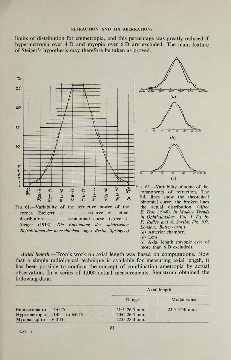 REFRACTION AND ITS ABERRATIONS limits of distribution for emmetropia, and this percentage was greatly reduced if hypermetropia over 4 D and myopia over 6 D are excluded. The main feature of Steiger's hypothesis may therefore be taken as proved. % 25- 20 15 W /Г V Э £ / О 2,00 2,50 3,00 3,50 %00 %50 5,00mm (O) IS 0 (b) e § On ii Si «H » is â: 3^ i u ОЧ w Fig. 62.—Variability of some of the components of refraction. The full lines show the theoretical binomial curve; the broken lines the actual distribution. (After E. Tron (1940). In Modern Trends in Ophthalmology. Vol. I. Ed. by F. Ridley and A. Sorsby. Fig. 102. London; Butterworth.) {a) Anterior chamber. {b) Lens. (f) Axial length (myopic eyes of more than 6 D excluded). Axial length.—Tron's work on axial length was based on computations. Now that a simple radiological technique is available for measuring axial length, it has been possible to confirm the concept of combination ametropia by actual observation. In a series of 1,000 actual measurements, Stenström obtained the following data: Fig. 61.—Variability of the refractive power of the cornea (Steiger); =curve of actual distribution; = binomial curve. {After A. Steiger (1913). Die Entstehung der sphärischen Refraktionen des menschlichen Auges. Berlin; Springer.) Axial length Range Modal value Emmetropia to + 1-0 D Hypermetropia: +10-f to 6 0 D Myopia: up to — б'О D - 21-5-26-5 mm. 20 0-26-5 mm. 22.0-28 0 mm. 23-5-24 0 mm. G.G.—7 81