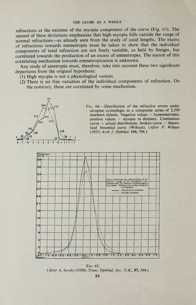 THE GLOBE AS A WHOLE refractions at the extreme of the myopia component of the curve (Fig. 63). The second of these deviations emphasizes that high myopia falls outside the range of normal refractions—as already seen from the study of axial lengths. The excess of refractions towards emmetropia must be taken to show that the individual components of total refraction are not freely variable, as held by Steiger, but correlated towards the production of an excess of emmetropes. The nature of this correlating mechanism towards emmetropization is unknown. Any study of ametropia must, therefore, take into account these two significant departures from the original hypothesis: 0) High myopia is not a physiological variant. (2) There is no free variation of the individual components of refraction. On the contrary, these are correlated by some mechanism. Fig. 64.—Distribution of the refractive errors under atropine cycloplegia in a composite series of 2,398 newborn infants. Negative values = hypermetropia; positive values = myopia in diopters. Continuous curve = actual distribution; broken curve = theore¬ tical binomial curve (Wibaut). {After F. Wibaut (1925) Arch.f. Ophthal. 116, 596.) 8-7-6-5-4-3-2-l-E+l + 2^1 Fig. 65. (After A. Sorsby (1938). Trans. Ophthal. Soc. U.K., 57, 394.) 84