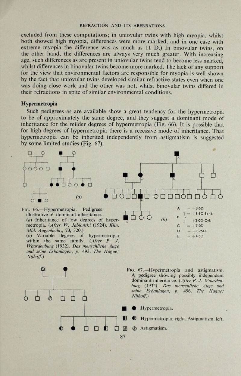 REFRACTION AND ITS ABERRATIONS excluded from these computations; in uniovular twins with high myopia, whilst both showed high myopia, differences were more marked, and in one case with extreme myopia the difference was as much as 11 D.) In binovular twins, on the other hand, the differences are always very much greater. With increasing age, such differences as are present in uniovular twins tend to become less marked, whilst differences in binovular twins become more marked. The lack of any support for the view that environmental factors are responsible for myopia is well shown by the fact that uniovular twins developed similar refractive states even when one was doing close work and the other was not, whilst binovular twins differed in their refractions in spite of similar environmental conditions. Hypermetropia Such pedigrees as are available show a great tendency for the hypermetropia to be of approximately the same degree, and they suggest a dominant mode of inheritance for the milder degrees of hypermetropia (Fig. 66). It is possible that for high degrees of hypermetropia there is a recessive mode of inheritance. That hypermetropia can be inherited independently from astigmatism is suggested by some limited studies (Fig. 67). сСТШ Í ñ ra (ö) 1 ¿ ¿¿¿¿¿ó ¿I ¿ ¿I ¿ Fig. 66.—Hypermetropia. Pedigrees illustrative of dominant inheritance. (a) Inheritance of low degrees of hyper¬ metropia. (After W. Jablonski (1924). Klin. МЫ. Augenheilk., 73, 320.) (b) Variable degrees of hypermetropia within the same family. {After P. J. Waardenburg (1932). Das menschliche Auge und seine Erbanlagen, p. 493. The Hague; Nijhoff.) ■ DOO A = +3-5D Ì = +I -5D Sphi. (p) J +2 0D Cyl. С = +70D D = +I-75D E = +4-5D T U i A A i € Fig. 67.—Hypermetropia and astigmatism. A pedigree showing possibly independent dominant inheritance. {After P. J. Waarden¬ burg (1932). Das menschliche Auge und seine Erbanlagen, p. 496. The Hague; Nijhoff.) I # Hypermetropia. Ё ® Hypermetropia, right. Astigmatism, left. □ □ Ш ^ © Astigmatism. 87