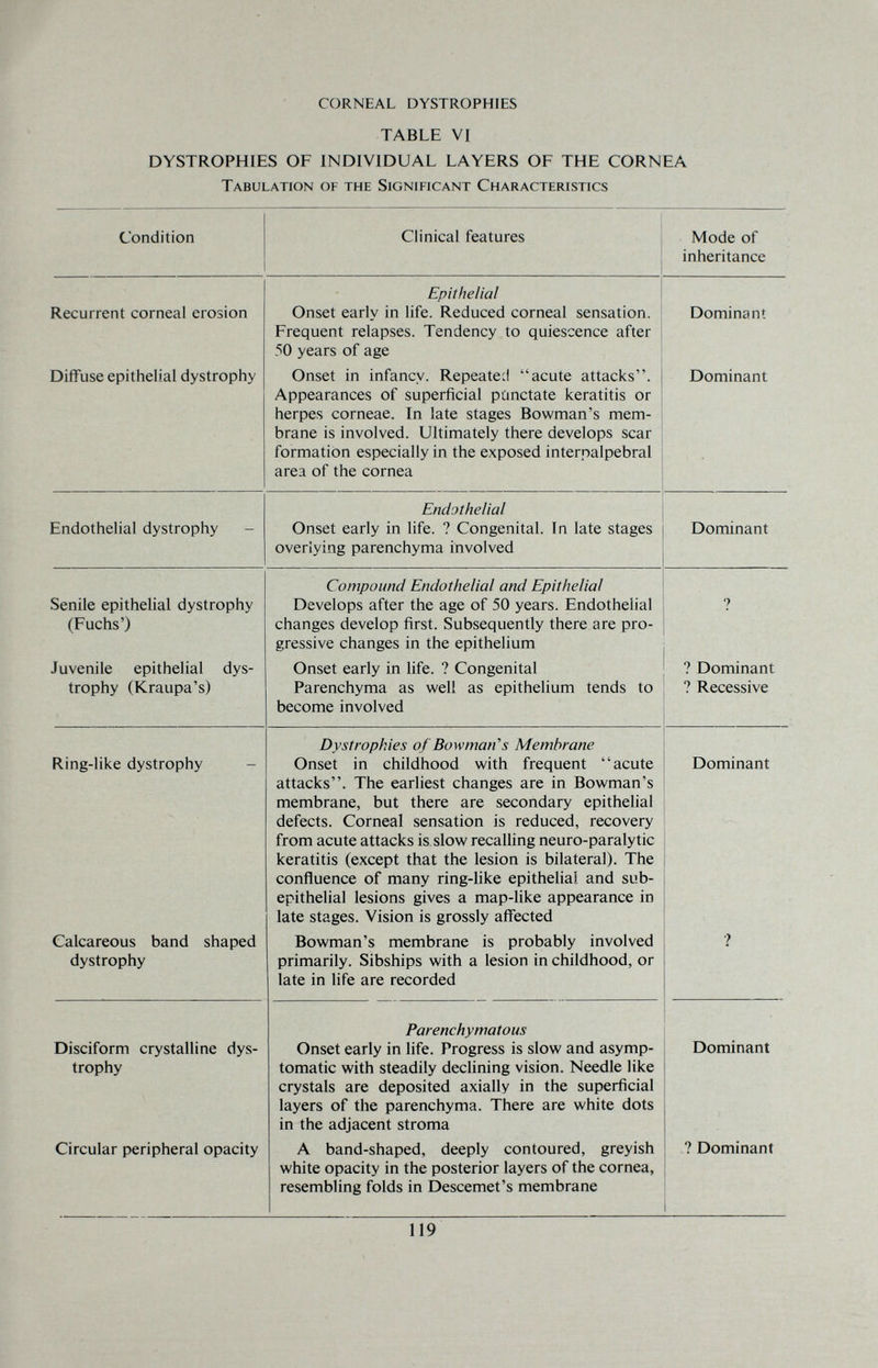 CORNEAL DYSTROPHIES TABLE VI DYSTROPHIES OF INDIVIDUAL LAYERS OF THE CORNEA Tabulation of the Significant Characteristics 119