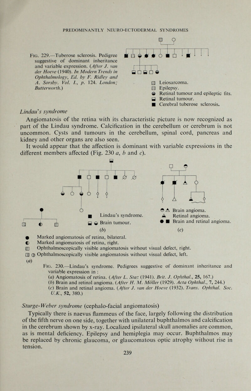 PREDOMINANTLY NEURO-ECTODERMAL SYNDROMES Fig. 229.—Tuberose sclerosis. Pedigree suggestive of dominant inheritance and variable expression. {After J. van der Hoe ve (1940). In Modern Trends in Ophthalmology, Ed. by F. Ridley and A. Sorsby. Vol. I., p. 124. London; Butterworth.) ÍT Ü Ú m TIT щ Leiosarcoma. S Epilepsy. Q Retinal tumour and epileptic fits. H Retinal tumour. ■ Cerebral tuberose sclerosis. LindaiCS syndrome Angiomatosis of the retina with its characteristic picture is now recognized as part of the Lindau syndrome. Calcification in the cerebellum or cerebrum is not uncommon. Cysts and tumours in the cerebellum, spinal cord, pancreas and kidney and other organs are also seen. It would appear that the affection is dominant with variable expressions in the different members affected (Fig. 230 a, b and c). t ¿ 11 ¿ i ir i ò ¿ ò <!> <!> I Ò ffl и Lindau's syndrome. Q О Brain tumour. Ф) <> А в А Brain angioma. А Retinal angioma. • ■ Brain and retinal angioma. (с) С (a) Marked angiomatosis of retina, bilateral. Marked angiomatosis of retina, right. Ophthalmoscopically visible angiomatosis without visual defect, right. Ophthalmoscopically visible angiomatosis without visual defect, left. Fig. 230.—Lindau's syndrome. Pedigrees suggestive of dominant inheritance and variable expression in ; (а) Angiomatosis of retina. (After L. Staz. (1941). Brit. J. Ophthal., 25, 167.) (б) Brain and retinal angioma. {After H. M. Möller (1929). Acta Ophthal., 7, 244.) (с) Brain and retinal angioma. {After J. van der Hoeve (1932). Trans. Ophthal. Soc. U.K., 52, 380.) Sturge-Weber syndrome (cephalo-facial angiomatosis) Typically there is naevus flammeus of the face, largely following the distribution of the fifth nerve on one side, together with unilateral buphthalmos and calcification in the cerebrum shown by x-ray. Localized ipsilateral skull anomalies are common, as is mental deficiency. Epilepsy and hemiplegia may occur. Buphthalmos may be replaced by chronic glaucoma, or glaucomatous optic atrophy without rise in tension. 239