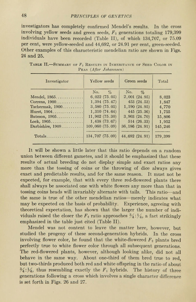 investigators has completely confirmed Mendel's results. In the cross involving yellow seeds and green seeds, F 2 generations totaling 179,399 individuals have been recorded (Table II), of which 134,707, or 75.09 per cent, were yellow-seeded and 44,692, or 24.91 per cent, green-seeded. Other examples of this characteristic mendelian ratio are shown in Figs. 24 and 25. Table II.— Summary of F 2 Results in Inheritance of Seed Color in Peas ( After Johannsen) Investigator Yellow seeds Green seeds Total No. % No. % Mendel, 1865 6,022 (75.05) 2,001 (24.95) 8,023 Correns, 1900 1,394 (75.47) 453 (24.53) 1,847 Tschermak, 1900 3,580 (75.05) 1,190 (24.95) 4,770 Hurst, 1904 1,310 (74.64) 445 (25.36) 1,755 Bateson, 1905 11,902 (75.30) 3,903 (24.70) 15,806 Lock, 1905 1,438 (73.67) 514 (26.33) 1,952 Darbishire, 1909 109,060 (75.09) 36,186 (24.91) 145,246 Totals 134,707 (75.09) 44,692 (24.91) 179,399 It will be shown a little later that this ratio depends on a random union between different gametes, and it should be emphasized that these results of actual breeding do not display simple and exact ratios any more than the tossing of coins or the throwing of dice always gives exact and predictable results, and for the same reason. It must not be expected, for example, that with every three red-flowered plants there shall always be associated one with white flowers any more than that in tossing coins heads will invariably alternate with tails. This ratio—and the same is true of the other mendelian ratios—merely indicates what may be expected on the basis of probability. Experience, agreeing with theoretical expectation, has shown that the larger the number of indi viduals raised the closer the F 2 ratio approaches : 34 > a fact strikingly emphasized in the table just cited (Table II). Mendel was not content to leave the matter here, however, but studied the progeny of these second-generation hybrids. In the cross involving flower color, he found that the white-flowered F 2 plants bred perfectly true to white flower color through all subsequent generations. The red-flowered plants, however, although looking alike, did not all behave in the same way. About one-third of them bred true to red, but two-thirds produced both red and white offspring in the ratio of about Yi'-Yii thus resembling exactly the F x hybrids. The history of three generations following a cross which involves a single character difference is set forth in Figs. 26 and 27.