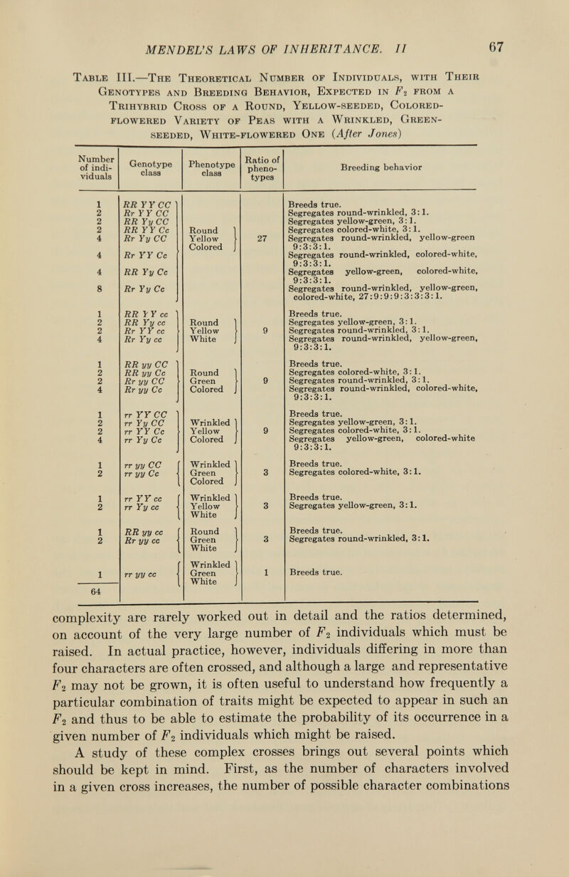 Table III.—The Theoretical Number of Individuals, with Their Genotypes and Breeding Behavior, Expected in fi from a Trihybrid Cross of a Round, Yellow-seeded, Colored- flowered Variety of Peas with a Wrinkled, Green- seeded, White-flowered One {After Jones) Number of indi viduals Genotype class Phenotype class Ratio of pheno- types Breeding behavior 1 2 2 2 4 4 4 8 RR Y Y CC Rr Y Y CC RR Y y CC RR Y Y Ce Rr Yy CC Rr YY Ce RR Yy Ce Rr Yy Ce Round Yellow Colored 27 Breeds true. Segregates round-wrinkled, 3:1. Segregates yellow-green, 3:1. Segregates colored-white, 3:1. Segregates round-wrinkled, yellow-green 9:3:3:1. Segregates round-wrinkled, colored-white, 9:3:3:1. Segregates yellow-green, colored-white, 9:3:3:1. Segregates round-wrinkled, yellow-green, colored-white, 27:9:9:9:3:3:3:1. 1 2 2 4 RR Y Y ce RR Yy ce Rr YY ce Rr Yy ce Round Yellow White 9 Breeds true. Segregates yellow-green, 3:1. Segregates round-wrinkled, 3:1. Segregates round-wrinkled, yellow-green, 9:3:3:1. 1 2 2 4 RR yy CC RR yy Ce Rr yy CC Rr yy Ce Round Green Colored 9 Breeds true. Segregates colored-white, 3:1. Segregates round-wrinkled, 3:1. Segregates round-wrinkled, colored-white, 9:3:3:1. 1 2 2 4 rr YY CC rr Y y CC rr YY Ce rr Yy Ce Wrinkled Yellow Colored 9 Breeds true. Segregates yellow-green, 3:1. Segregates colored-white, 3:1. Segregates yellow-green, colored-white 9:3:3:1. 1 2 rr yy CC rr yy Ce ' Wrinkled Green Colored 3 Breeds true. Segregates colored-white, 3:1. 1 2 rr Y Y ce rr Yy ce Wrinkled Yellow White 3 Breeds true. Segregates yellow-green, 3:1. 1 2 RR yy ce Rr yy ce Round Green White 3 Breeds true. Segregates round-wrinkled, 3:1. 1 rr yy ce Wrinkled Green White 1 Breeds true. 64 complexity are rarely worked out in detail and the ratios determined, on account of the very large number of Fi individuals which must be raised. In actual practice, however, individuals differing in more than four characters are often crossed, and although a large and representative V-i may not be grown, it is often useful to understand how frequently a particular combination of traits might be expected to appear in such an F2 and thus to be able to estimate the probability of its occurrence in a given number of F 2 individuals which might be raised. A study of these complex crosses brings out several points which should be kept in mind. First, as the number of characters involved in a given cross increases, the number of possible character combinations