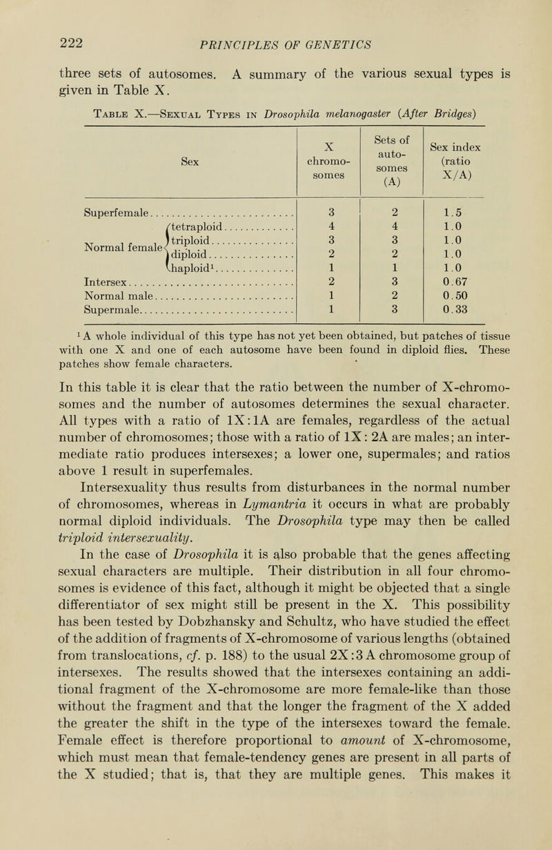 three sets of autosomes. A summary of the various sexual types is given in Table X. Table X.—S exual Types in Drosophila melanogaster (After Bridges) Sex X chromo somes Sets of auto somes (A) Sex index (ratio X/A) Superfemale... 3 2 1.5 i'tetraploid 4 4 1.0 Normal female< triploid 3 3 1.0 diploid 2 2 1.0 ^haploid 1 1 1 1.0 Intersex 2 3 0.67 Normal male.. 1 2 0.50 Supermale 1 3 0.33 1 A whole individual of this type has not yet been obtained, but patches of tissue with one X and one of each autosome have been found in diploid flies. These patches show female characters. In this table it is clear that the ratio between the number of X-chromo- somes and the number of autosomes determines the sexual character. All types with a ratio of IX : 1A are females, regardless of the actual number of chromosomes; those with a ratio of IX : 2A are males; an inter mediate ratio produces intersexes; a lower one, supermales; and ratios above 1 result in superfemales. Intersexuality thus results from disturbances in the normal number of chromosomes, whereas in Lymantria it occurs in what are probably normal diploid individuals. The Drosophila type may then be called triploid intersexuality. In the case of Drosophila it is also probable that the genes affecting sexual characters are multiple. Their distribution in all four chromo somes is evidence of this fact, although it might be objected that a single differentiator of sex might still be present in the X. This possibility has been tested by Dobzhansky and Schultz, who have studied the effect of the addition of fragments of X-chromosome of various lengths (obtained from translocations, cf. p. 188) to the usual 2X :3 A chromosome group of intersexes. The results showed that the intersexes containing an addi tional fragment of the X-chromosome are more female-like than those without the fragment and that the longer the fragment of the X added the greater the shift in the type of the intersexes toward the female. Female effect is therefore proportional to amount of X-chromosome, which must mean that female-tendency genes are present in all parts of the X studied; that is, that they are multiple genes. This makes it