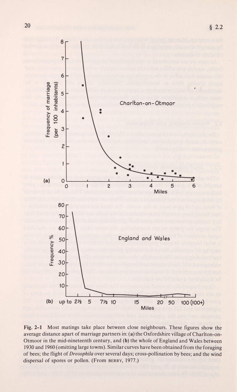 20 Miles Fig. 2-1 Most matings take place between close neighbours. These figures show the average distance apart of marriage partners in: (a) the Oxfordshire village of Charlton-on- Otmoor in the mid-nineteenth century, and (b) the whole of England and Wales between 1930 and 1960 (omitting large towns). Similar curves have been obtained from the foraging of bees; the flight of Drosophila over several days; cross-pollination by bees; and the wind dispersal of spores or pollen. (From berry, 1977.)