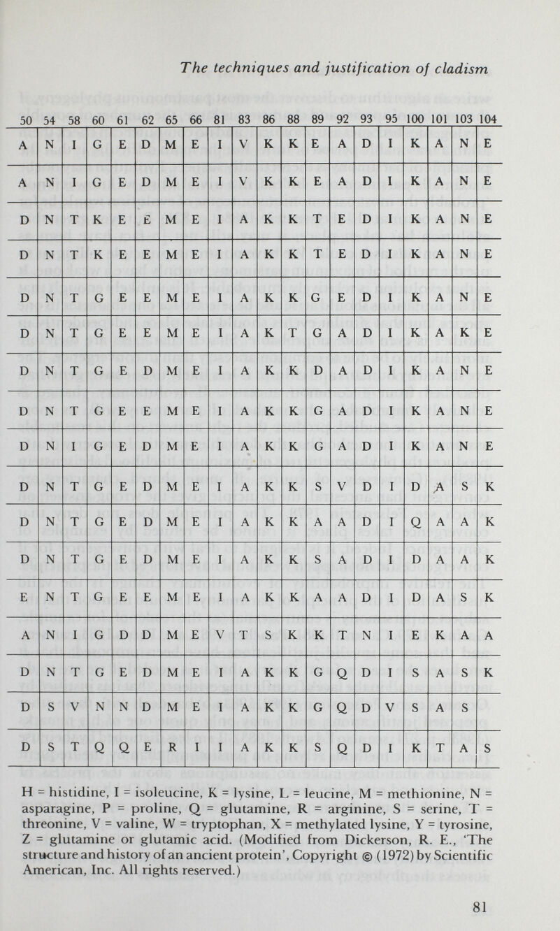 The techniques and justification of cladism H = histidine, I = isoleucine, К = lysine, L = leucine, M = methionine, N = asparagine, P = proline, Q = glutamine, R = arginine, S = serine, T = threonine, V = valine, W = tryptophan, X = methylated lysine, Y = tyrosine, Z = glutamine or glutamic acid. (Modified from Dickerson, R. E., 'The structure and history of an ancient protein', Copyright © (1972) by Scientific American, Inc. All rights reserved.) 81