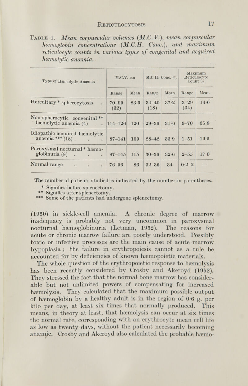 Reticulocytosis 17 Table 1, Mean corpuscular volumes {M.C.V.), mean corpuscular hœmoglobin concentrations {M.C.H. Cone.), and maximum reticulocyte counts in various types of congenital and acquired hœmolytic anœmia. The number of patients studied is indicated by the number in parentheses. * Signifies before splenectomy. ** Signifies after splenectomy. *** Some of the patients had undergone splenectomy, (1950) in sickle-cell anaemia. A chronic degree of marrow inadequacy is probably not very uncommon in paroxysmal nocturnal hsemoglobinuria (Letman, 1952). The reasons for acute or chronic marrow failure are poorly understood. Possibly toxic or infective processes are the main cause of acute marrow hypoplasia ; the failure in erythropoiesis cannot as a rule be accounted for by deficiencies of known haemopoietic materials. The whole question of the erythropoietic response to haemolysis has been recently considered by Crosby and Akeroyd (1952). They stressed the fact that the normal bone marrow has consider¬ able but not unlimited powers of compensating for increased haemolysis. They calculated that the maximum possible output of haemoglobin by a healthy adult is in the region of 0-6 g. per kilo per day, at least six times that normally produced. This means, in theory at least, that haemolysis can occur at six times the normal rate, corresponding Avith an erythrocyte mean cell life as low as twenty days, without the patient necessarily becoming ana^nyc. Crosby and Akeroyd also calculated the probable haemo-