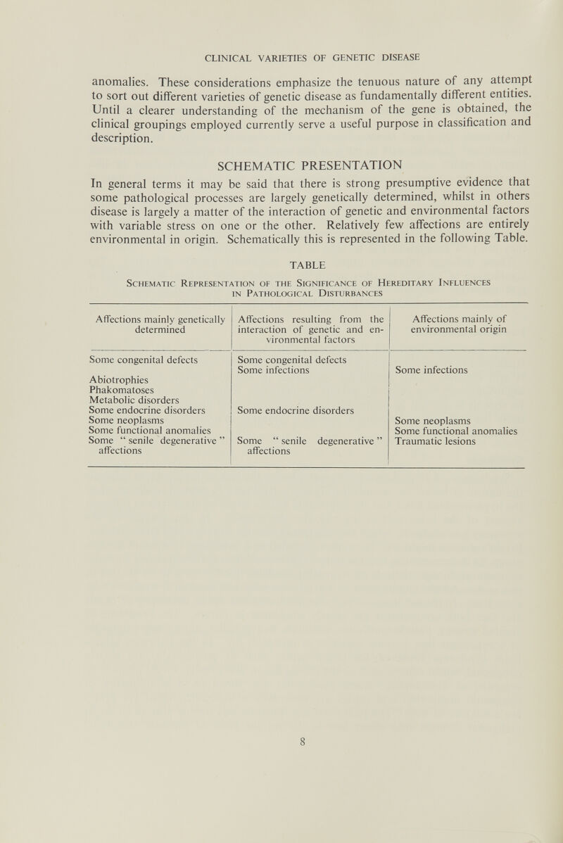 CLINICAL VARIETIES OF GENETIC DISEASE anomalies. These considerations emphasize the tenuous nature of any attempt to sort out different varieties of genetic disease as fundamentally different entities. Until a clearer understanding of the mechanism of the gene is obtained, the clinical groupings employed currently serve a useful purpose in classification and description. SCHEMATIC PRESENTATION In general terms it may be said that there is strong presumptive evidence that some pathological processes are largely genetically determined, whilst in others disease is largely a matter of the interaction of genetic and environmental factors with variable stress on one or the other. Relatively few affections are entirely environmental in origin. Schematically this is represented in the following Table. TABLE Schematic Representation of the Significance of Hereditary Influences in Pathological Disturbances 8