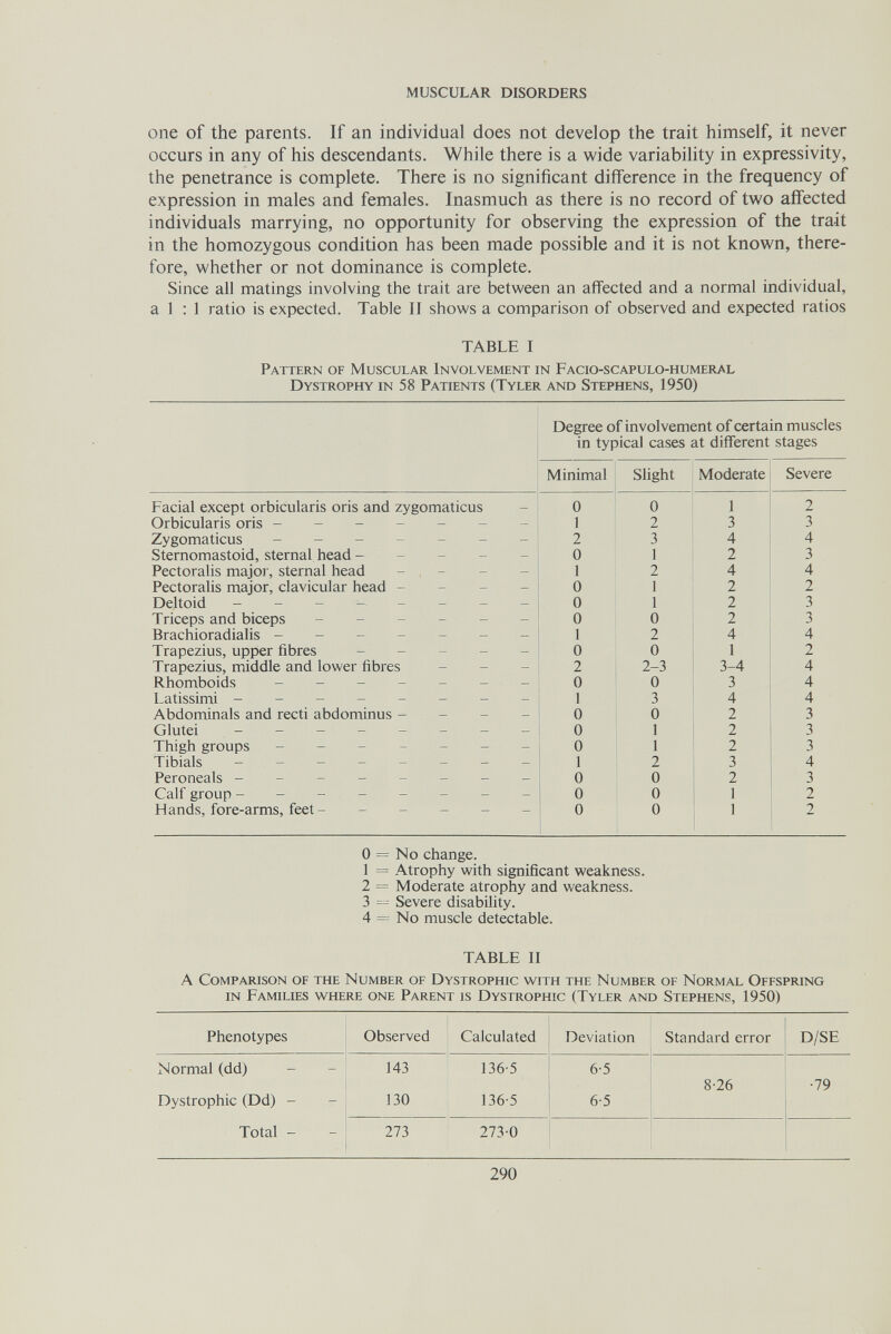 MUSCULAR DISORDERS one of the parents. If an individual does not develop the trait himself, it never occurs in any of his descendants. While there is a wide variability in expressivity, the penetrance is complete. There is no significant difference in the frequency of expression in males and females. Inasmuch as there is no record of two affected individuals marrying, no opportunity for observing the expression of the trait in the homozygous condition has been made possible and it is not known, there¬ fore, whether or not dominance is complete. Since all matings involving the trait are between an affected and a normal individual, a 1 : 1 ratio is expected. Table IT shows a comparison of observed and expected ratios TABLE I Pattern of Muscular Involvement in Facio-scapulo-humeral Dystrophy in 58 Patients (Tyler and Stephens, 1950) Degree of involvement of certain muscles in typical cases at different stages Minimal i Slight j Moderate Severe Facial except orbicularis oris and zygomaticus Orbicularis oris ------ Zygomaticus ------- Sternomastoid, sternal head - - - - Pectoralis major, sternal head - - Pectoralis major, clavicular head - - - Deltoid ------- Triceps and biceps - - - _ _ Brachioradialis ------ Trapezius, upper fibres - - - _ Trapezius, middle and lower fibres Rhomboids - - - - - - Latissimi ------- Abdominals and recti abdominus - - Glutei ------- Thigh groups - - - - - Tibials - - Peroneals - - - - - Calf group ------- Hands, fore-arms, feet- - - _ _ 0 = No change. 1 = Atrophy with significant weakness. 2 = Moderate atrophy and weakness. 3 =- Severe disability. 4 = No muscle detectable. TABLE II A Comparison of the Number of Dystrophic with the Number of Normal Offspring in Families where one Parent is Dystrophic (Tyler and Stephens, 1950) 290