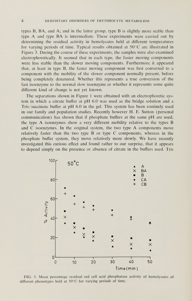 4 HEREDITARY DISORDERS OF ERYTHROCYTE METABOLISM types B, BA, and A; and in the latter group, type В is slightly more stable than type A and type BA is intermediate. These experiments were carried out by determining the residual activity in hemolysates held at different temperatures for varying periods of time. Typical results obtained at 50°C are illustrated in Figure 3. During the course of these experiments, the samples were also examined electrophoretically. It seemed that in each type, the faster moving components were less stable than the slower moving components. Furthermore it appeared that, at least in type B, the faster moving component was first converted to a component with the mobility of the slower component normally present, before being completely denatured. Whether this represents a true conversion of the fast isoenzyme to the normal slow isoenzyme or whether it represents some quite different kind of change is not yet known. The separations shown in Figure 1 were obtained with an electrophoretic sys¬ tem in which a citrate buffer at pH 6.0 was used as the bridge solution and a Tris/succinate buffer at pH 6.0 in the gel. This system has been routinely used in our family and population studies. Recently however H. E. Sutton (personal communication) has shown that if phosphate buffers at the same pH are used, the type A isoenzymes show a very different mobility relative to the types В and С isoenzymes. In the original system, the two type A components move relatively faster than the two type В or type С components, whereas in the phosphate buffer system, they move relatively more slowly. We have recently investigated this curious effect and found rather to our surprise, that it appears to depend simply on the presence or absence of citrate in the buffers used. Tris 100 80 60 >4 > и < AO 20 50'C + X A + ■ X -T 10 + X A + X * I 20 + X A —I— 30 A X ■ + X A A BA В CA СВ 1 AO Time{min ) X A —I 50 FIG. 3. Mean percentage residual red cell acid phosphatase activity of hemolysates of different phenotypes held at 50°C for varying periods of time.