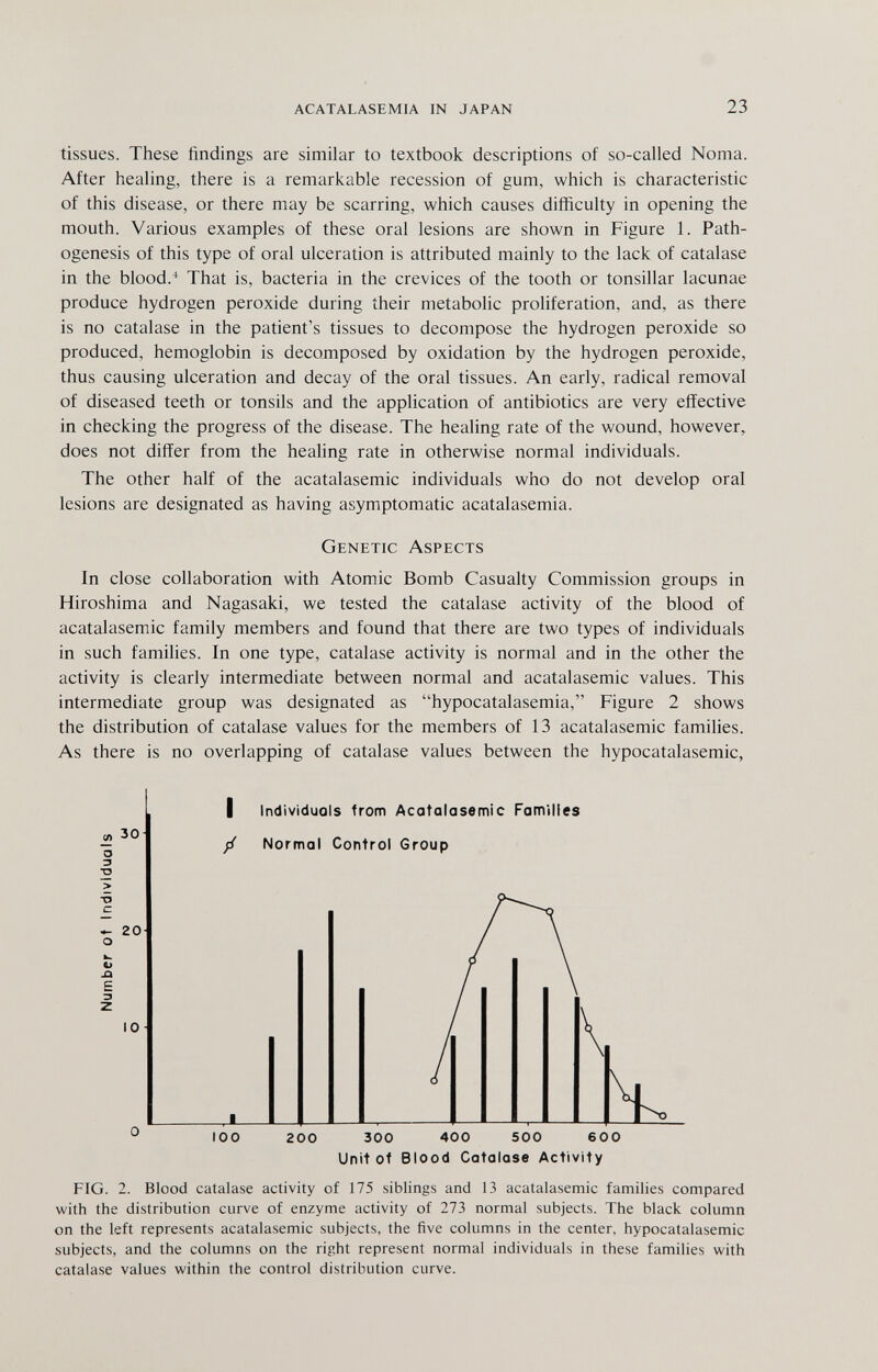 acatalasemia in japan 23 tissues. These findings are similar to textbook descriptions of so-called Noma. After healing, there is a remarkable recession of gum, which is characteristic of this disease, or there may be scarring, which causes difficulty in opening the mouth. Various examples of these oral lesions are shown in Figure 1. Path¬ ogenesis of this type of oral ulceration is attributed mainly to the lack of catalase in the blood.^ That is, bacteria in the crevices of the tooth or tonsillar lacunae produce hydrogen peroxide during their metabolic proliferation, and, as there is no catalase in the patient's tissues to decompose the hydrogen peroxide so produced, hemoglobin is decomposed by oxidation by the hydrogen peroxide, thus causing ulceration and decay of the oral tissues. An early, radical removal of diseased teeth or tonsils and the application of antibiotics are very effective in checking the progress of the disease. The healing rate of the wound, however, does not differ from the healing rate in otherwise normal individuals. The other half of the acatalasemic individuals who do not develop oral lesions are designated as having asymptomatic acatalasemia. Genetic Aspects In close collaboration with Atomic Bomb Casualty Commission groups in Hiroshima and Nagasaki, we tested the catalase activity of the blood of acatalasemic family members and found that there are two types of individuals in such families. In one type, catalase activity is normal and in the other the activity is clearly intermediate between normal and acatalasemic values. This intermediate group was designated as hypocatalasemia, Figure 2 shows the distribution of catalase values for the members of 13 acatalasemic families. As there is no overlapping of catalase values between the hypocatalasemic, FIG. 2. Blood catalase activity of 175 siblings and 13 acatalasemic families compared with the distribution curve of enzyme activity of 273 normal subjects. The black column on the left represents acatalasemic subjects, the five columns in the center, hypocatalasemic subjects, and the columns on the right represent normal individuals in these families with catalase values within the control distribution curve.