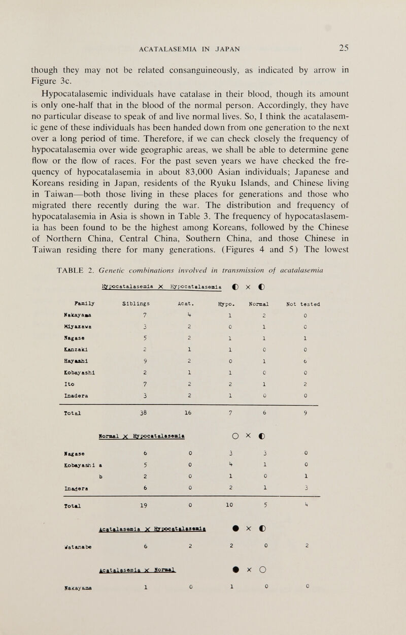 ACATALASEMIA IN JAPAN 25 though they may not be related consanguineously, as indicated by arrow in Figure 3c. Hypocatalasemic individuals have catalase in their blood, though its amount is only one-half that in the blood of the normal person. Accordingly, they have no particular disease to speak of and live normal lives. So, I think the acatalasem- ic gene of these individuals has been handed down from one generation to the next over a long period of time. Therefore, if we can check closely the frequency of hypocatalasemia over wide geographic areas, we shall be able to determine gene flow or the flow of races. For the past seven years we have checked the fre¬ quency of hypocatalasemia in about 83,000 Asian individuals; Japanese and Koreans residing in Japan, residents of the Ryuku Islands, and Chinese living in Taiwan—both those living in these places for generations and those who migrated there recently during the war. The distribution and frequency of hypocatalasemia in Asia is shown in Table 3. The frequency of hypocataslasem- ia has been found to be the highest among Koreans, followed by the Chinese of Northern China, Central China, Southern China, and those Chinese in Taiwan residing there for many generations. (Figures 4 and 5) The lowest Яакау&аа 1 0 1