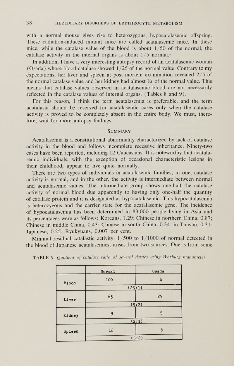 38 hereditary disorders of erythrocyte metabolism with a normal mouse gives rise to heterozygous, hypocatalasemic offspring. These radiation-induced mutant mice are called acatalasemic mice. In these mice, while the catalase value of the blood is about 1/50 of the normal, the catalase activity in the internal organs is about 1/5 normal.^ In addition, I have a very interesting autopsy record of an acatalasemic woman (Osada) whose blood catalase showed 1 /25 of the normal value. Contrary to my expectations, her liver and spleen at post mortem examination revealed 2/5 of the normal catalase value and her kidney had almost Vz of the normal value. This means that catalase values observed in acatalasemic blood are not necessarily reflected in the catalase values of internal organs. (Tables 8 and 9). For this reason, I think the term acatalasemia is preferable, and the term acatalasia should be reserved for acatalasemic cases only when the catalase activity is proved to be completely absent in the entire body. We must, there¬ fore, wait for more autopsy findings. Summary Acatalasemia is a constitutional abnormality characterized by lack of catalase activity in the blood and follows incomplete recessive inheritance. Ninety-two cases have been reported, including 12 Caucasians. It is noteworthy that acatala¬ semic individuals, with the exception of occasional characteristic lesions in their childhood, appear to live quite normally. There are two types of individuals in acatalasemic families; in one, catalase activity is normal, and in the other, the activity is intermediate between normal and acatalasemic values. The intermediate group shows one-half the catalase activity of normal blood due apparently to having only one-half the quantity of catalase protein and it is designated as hypocatalasemic. This hypocatalasemia is heterozygous and the carrier state for the acatalasemic gene. The incidence of hypocatalasemia has been determined in 83,000 people living in Asia and its percentages were as follows: Koreans, 1.29; Chinese in northern China, 0.87; Chinese in middle China, 0.43; Chinese in south China, 0.34; in Taiwan, 0.31; Japanese, 0.25; Ryukyuans, 0.007 per cent. Minimal residual catalastic activity, 1/500 to 1/1000 of normal detected in the blood of Japanese acatalasemics, arises from two sources. One is from some TABLE 9. Quotient of catalase ratio of several tissues using Warburg manometer