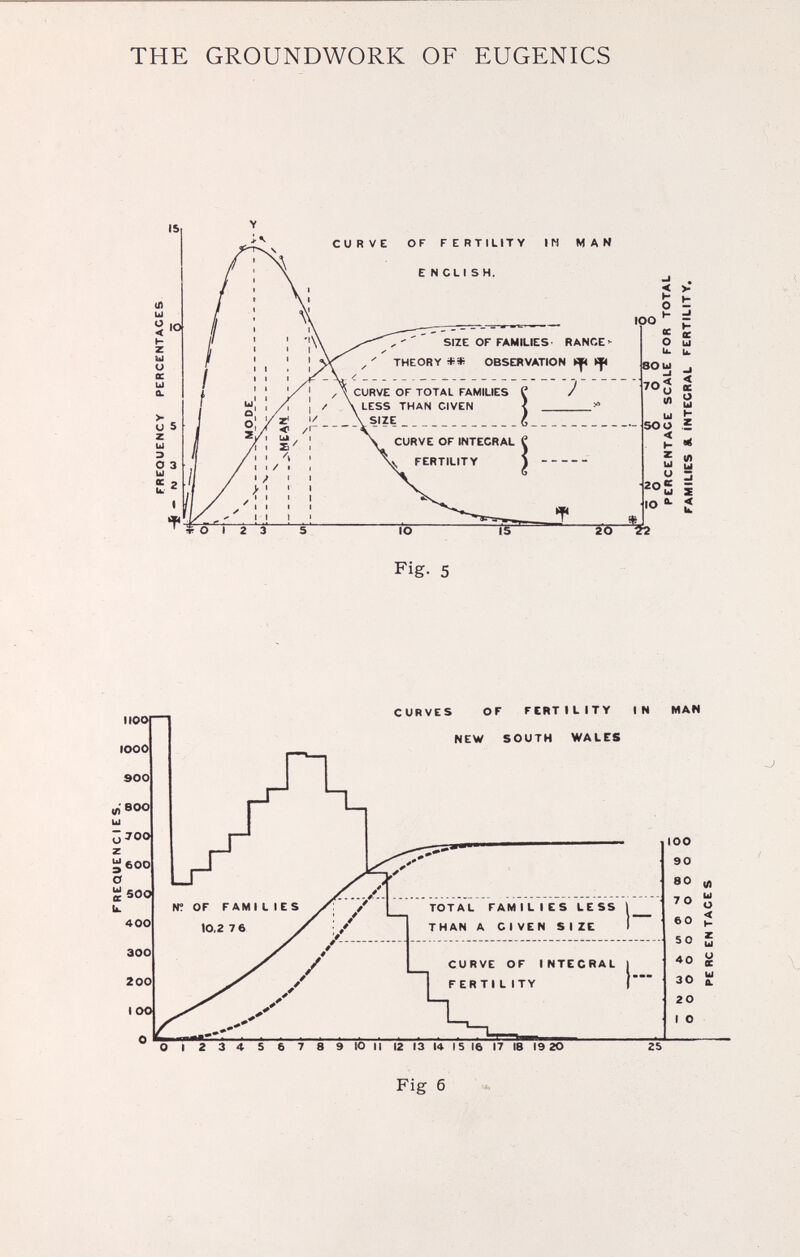 THE GROUNDWORK OF EUGENICS CURVE OF FERTItlTY IN MAN ENGLISH. «0123 Fig- 5 Fig б