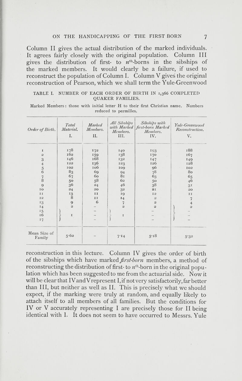 Column II gives the actual distribution of the marked individuals. It agrees fairly closely with the original population. Column III gives the distribution of first- to ?z th -borns in the sibships of the marked members. It would clearly be a failure, if used to reconstruct the population of Column I. Column V gives the original reconstruction of Pearson, which we shall term the Yule-Greenwood TABLE I. NUMBER OF EACH ORDER OF BIRTH IN 1,366 COMPLETED QUAKER FAMILIES. Marked Members : those with initial letter H to their first Christian name. Numbers reduced to permilles. Order- of Birth. Total Material. I. Marked Members. II. All Sibships with Marked Members. III. Sibships with first-born Marked Members. IV. Yule- Greenwood Re co nstructio n. V. I 178 172 140 193 188 2 162 159 138 170 167 3 146 168 132 147 149 4 122 136 123 126 128 5 102 106 IO9 96 102 6 83 69 94 78 80 7 67 60 81 6 3 65 8 50 58 62 50 46 9 3 6 24 46 38 3i IO 24 20 32 21 20 II 13 11 19 12 II 12 8 11 14 2 7 13 9 6 7 2 4 14 2 - 2 2 2 *5 ) - ) - 16 \ 1 I- 1 - - 17 ) ) — — Mean Size of Family 5-62 7-14 5'i8 5-32 reconstruction in this lecture. Column IV gives the order of birth of the sibships which have marked first-born members, a method of reconstructing the distribution of first- to ?z th -born in the original popu lation which has been suggested to me from the actuarial side. Now it will be clear that IVandVrepresent I, if not very satisfactorily, far better than III, but neither as well as II. This is precisely what we should expect, if the marking were truly at random, and equally likely to attach itself to all members of all families. But the conditions for IV or V accurately representing I are precisely those for II being identical with 1 . It does not seem to have occurred to Messrs. Yule