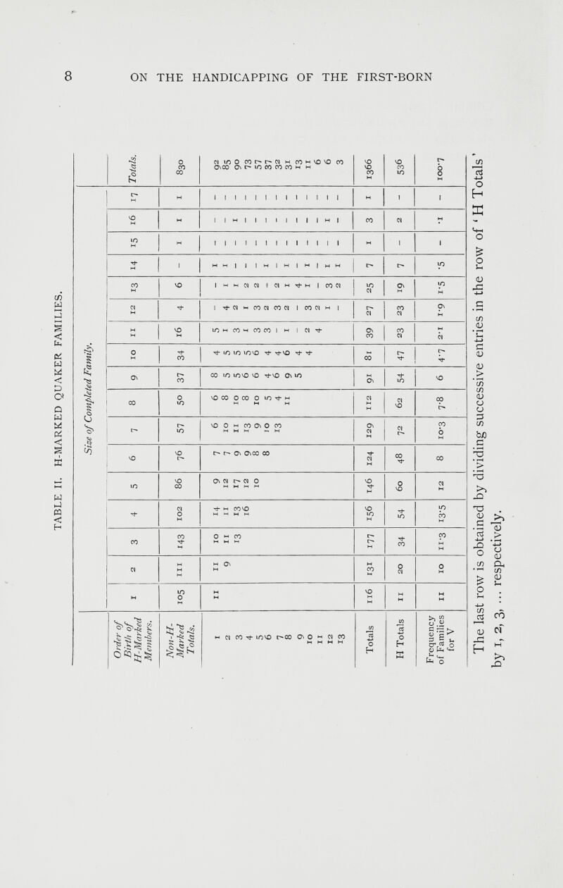 TABLE II. H-MARKED QUAKER FAMILIES. CO Size of Completed Family. Order of Birth of H- Marked Members. r 2 3 4 5 6 7 8 9 10 11 12 13 14 15 16 17 Totals. Non-Id- Marked 105 hi 143 102 86 76 57 5o 37 34 16 4 6 1 1 I 830 Totals. i ii ii IO 14 9 7 6 6 8 4 5 - _ 1 — — — 92 2 9 11 11 12 7 10 8 5 5 1 4 I I “ ~ - 85 3 13 13 17 9 11 10 5 5 3 2 1 — - 1 90 4 16 12 9 13 8 6 5 1 1 2 - — - 73 5 10 8 9 10 6 6 3 3 2 - — — — 57 6 8 10 5 4 4 3 2 - I — — — 37 7 13 4 6 4 - 3 2 - - - 32 8 11 9 6 I 2 1 1 - — — 3i 9 5 4 — - 4 — — — — 13 IO 4 2 3 1 I - — — 11 11 4 2 - - - - - 6 12 1 3 1 - I - 6 13 2 1 3 Totals n6 i3i 177 156 146 124 129 112 9 1 8r 39 27 25 7 1 3 1 1366 LI Totals ii 20 34 54 60 48 72 62 54 47 23 23 19 7 - 2 - 536 Frequency of Families ii IO n-3 13-5 12 8 10-3 7-8 6 4’7 2-1 i'9 i-5 •5 - •1 100-7 for V The last row is obtained by dividing successive entries in the row of ‘ H Totals ’ by i, 2, 3, ... respectively. ON THE HANDICAPPING OF THE FIRST-BORN