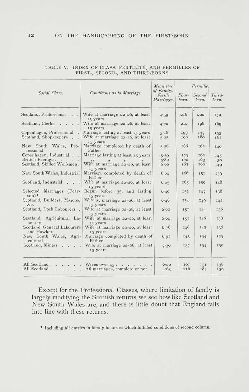 TABLE V. INDEX OF CLASS, FERTILITY, AND PERMILLES OF FIRST-, SECOND-, AND THIRD-BORNS. Social Class. Conditions as to Marriage. Mean size of Family. Fertile Marriages. First born. 3 ermille. Second born. Third- born. Scotland, Professional Wife at marriage 22-26, at least 15 years 4'59 218 200 170 Scotland, Clerks .... Wife at marriage 22-26, at least 15 years 4-72 212 198 169 Copenhagen, Professional Marriage lasting at least 15 years 5 -i 8 193 177 155 Scotland, Shopkeepers . Wife at marriage 22-26, at least 15 years 5-25 190 180 161 New South Wales, Pro fessional Marriage completed by death of Father 5'36 186 162 140 Copenhagen, Industrial . Marriage lasting at least 15 years 5‘59 179 162 145 British Peerage > ? V V V 5-80 172 163 150 Scotland, Skilled Workmen . Wife at marriage 22-26, at least 15 years 6-oo 167 160 149 New South Wales, Industrial Marriage completed by death of Father 0\ 0 4^ 166 151 133 Scotland, Industrial Wife at marriage 22-26, at least 15 years 6-05 165 T 59 H 4 ^ CO Selected Marriages (Pear son) 1 Begun before 35, and lasting 15 years 6-40 152 147 138 Scotland, Builders, Masons, &c. Wife at marriage 22-26, at least 15 years 6-48 154 149 01 H Scotland, Dock Labourers . Wile at marriage 22-26, at least 15 years 6-62 15 1 144 136 Scotland, Agricultural La bourers Wife at marriage 22-26, at least 15 years 6-64 15 1 146 138 Scotland, General Labourers and Hawkers Wife at marriage 22-26, at least 15 years 6-76 H 00 143 136 New South Wales, Agri cultural Marriage completed by death of Father 6-91 145 134 123 Scotland, Miners . . . . Wife at marriage 22-26, at least 15 years 7-30 137 134 130 All Scotland Wives over 45 6-20 161 I 151 138 All Scotland All marriages, complete or not . 4'63 2X6 184 150 Except for the Professional Classes, where limitation of family is largely modifying the Scottish returns, we see how like Scotland and New South Wales are, and there is little doubt that England falls into line with these returns. 1 Including all entries in family histories which fulfilled conditions of second column.