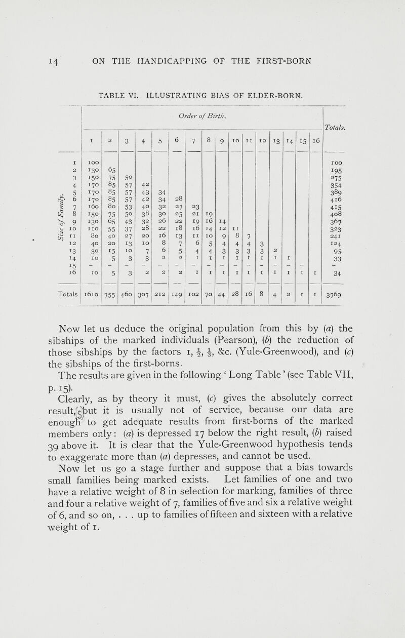 TABLE VI. ILLUSTRATING BIAS OF ELDER-BORN. Order of Birth. Totals. I 2 3 4 5 6 7 8 9 IO 11 12 *3 14 15 16 I 100 100 2 130 65 I 95 3 150 75 50 275 4 170 85 57 42 354 _. 5 170 85 57 43 34 389 T 6 170 85 57 42 34 28 416 160 80 53 40 32 27 23 415 £ 8 J 5° 75 5° 38 30 25 21 r 9 408 Y 9 130 65 43 32 26 22 19 16 14 367 ^ IO 110 55 37 28 22 18 l6 r 4 12 II 323 y 11 SO 40 2 V / 20 16 13 11 IO 9 8 7 241 12 40 20 13 10 8 7 6 5 4 4 4 3 124 13 30 15 10 7 6 5 4 4 3 3 3 3 2 95 14 10 5 3 3 2 2 1 1 r 1 I I I I 33 15 - 16 10 5 3 2 2 2 I I I 1 I I I 1 I 1 34 Totals 1610 755 460 307 212 149 102 70 44 28 16 8 4 2 I I 37 6 9 Now let us deduce the original population from this by (a) the sibships of the marked individuals (Pearson), ( b ) the reduction of those sibships by the factors i, §, &c. (Yule-Greenwood), and ( c ) the sibships of the first-borns. The results are given in the following ‘ Long Table ’ (see Table VII, P- !5)- Clearly, as by theory it must, (c) gives the absolutely correct result,ybut it is usually not of service, because our data are enough to get adequate results from first-borns of the marked members only: (a) is depressed 17 below the right result, ( b ) raised 39 above it. It is clear that the Yule-Greenwood hypothesis tends to exaggerate more than {a) depresses, and cannot be used. Now let us go a stage further and suppose that a bias towards small families being marked exists. Let families of one and two have a relative weight of 8 in selection for marking, families of three and four a relative weight of 7, families of five and six a relative weight of 6, and so on, . . . up to families of fifteen and sixteen with a relative weight of 1.